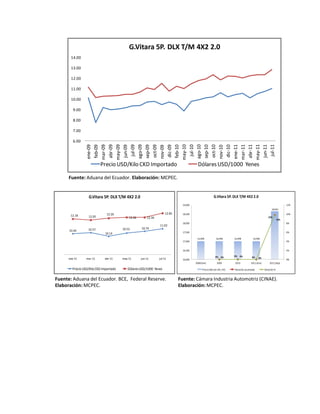 G.Vitara	
  5P.	
  DLX	
  T/M	
  4X2	
  2.0
          14.00

          13.00

          12.00

          11.00

          10.00

            9.00

            8.00

            7.00

            6.00




                      may-­‐10




                      may-­‐11
                      may-­‐09



                      ago-­‐09




                      ago-­‐10
                      abr-­‐09




                      abr-­‐11
                        jul-­‐10




                        jul-­‐11
                        jul-­‐09
                      mar-­‐09




                      mar-­‐11
                      ene-­‐09




                      ene-­‐11
                       oct-­‐09
                       jun-­‐09




                      sep-­‐10
                       oct-­‐10




                       jun-­‐11
                      sep-­‐09
                      feb-­‐09




                       dic-­‐09
                      feb-­‐10




                       dic-­‐10
                      nov-­‐10
                      nov-­‐09     Precio	
  USD/Kilo	
  CKD	
  Importado                                        Dólares	
  USD/1000	
  	
  Yenes

        Fuente:	
  Aduana del	
  Ecuador.	
  Elaboración: MCPEC.


                         G.Vitara	
  5P.	
  DLX	
  T/M	
  4X2	
  2.0                                                                     G.Vitara	
  5P.	
  DLX	
  T/M	
  4X2	
  2.0
                                                                                                      19,000                                                                                                            12%
                                                                                                                                                                                                          18,661
                                        12.26                                               12.85     18,500                                                                                                            10%
         12.18           12.05                             12.36             12.36                                                                                                                   10%
                                                                                                                                                                                                                  10%
                                                                                                      18,000                                                                                                            8%
                                                                                      11.02
                        10.57                        10.53             10.74
        10.44                                                                                         17,500                                                                                                            6%
                                       10.14
                                                                                                                 16,998                     16,998             16,998              16,998
                                                                                                      17,000                                                                                                            4%


                                                                                                      16,500                                                                                                            2%

                                                                                                                                           0% 0%               0% 0%              0%
        ene-­‐11       mar-­‐11        abr-­‐11      may-­‐11          jun-­‐11       jul-­‐11                                                                                            0%
                                                                                                      16,000                                                                                                            0%
                                                                                                               2008	
  (Ene)                  2009             2010              2011	
  (Ene)         2011	
  (Sep)

           Precio	
  USD/Kilo	
  CKD	
  Importado        Dólares	
  USD/1000	
  	
  Yenes                              Precio	
  USD	
  (sin	
  IVA,	
  ICE)   Variación	
  acumulada            Variación	
  %


Fuente:	
  Aduana del	
  Ecuador.	
  BCE,	
  	
  Federal	
  Reserve.                                Fuente:	
  Cámara Industria Automotriz (CINAE).
Elaboración:	
  MCPEC.                                                                              Elaboración:	
  MCPEC.
 