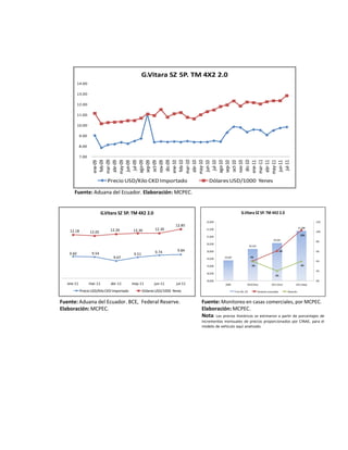 G.Vitara	
  SZ	
  5P.	
  TM	
  4X2	
  2.0
            14.00

            13.00

            12.00

            11.00

            10.00

               9.00

               8.00

               7.00
                        mar-­‐09




                        mar-­‐10




                        mar-­‐11
                         feb-­‐09




                         dic-­‐09

                         feb-­‐10




                         dic-­‐10
                        may-­‐09




                        may-­‐10




                        may-­‐11
                        ago-­‐09




                        ago-­‐10
                        abr-­‐09




                        abr-­‐10




                        abr-­‐11
                          jul-­‐09




                          jul-­‐10




                          jul-­‐11
                        nov-­‐09




                        nov-­‐10
                        ene-­‐09




                        ene-­‐10




                        ene-­‐11
                         oct-­‐09




                         oct-­‐10
                         jun-­‐09


                        sep-­‐09




                         jun-­‐10


                        sep-­‐10




                         jun-­‐11
                                      Precio	
  USD/Kilo	
  CKD	
  Importado                                Dólares	
  USD/1000	
  	
  Yenes

         Fuente:	
  Aduana del	
  Ecuador.	
  Elaboración: MCPEC.


                                 G.Vitara	
  SZ	
  5P.	
  TM	
  4X2	
  2.0                                                              G.Vitara	
  SZ	
  5P.	
  TM	
   4X2	
  2.0
                                                                                                          22,000                                                                                                       12%
                                                                                            12.85
                                                                                                                                                                                                           21,388
     12.18                              12.26             12.36              12.36                        21,500
                       12.05                                                                                                                                                                                           10%
                                                                                                          21,000                                                                                             10%
                                                                                                                                                                                 20,565
                                                                                                                                                                                                                       8%
                                                                                                          20,500
                                                                                                                                                       20,162

                                                                             9.74             9.84        20,000                                                                         6%                            6%
     9.60               9.54                              9.51
                                           9.07                                                           19,500    19,387                              4%
                                                                                                                                                                                                                       4%
                                                                                                          19,000                                         4%                                                  4%
                                                                                                                                                                                                                       2%
                                                                                                          18,500
                                                                                                                                                                                   2%
                                                                                                          18,000                                                                                                       0%
    ene-­‐11          mar-­‐11          abr-­‐11         may-­‐11            jun-­‐11        jul-­‐11                2008                         2010	
  (Ene)                2011	
  (Ene)           2011	
  (Sep)

               Precio	
  USD/Kilo	
  CKD	
  Importado            Dólares	
  USD/1000	
  	
  Yenes                            P	
  sin	
  IVA,	
  ICE            Variación	
  acumulada         Variación


Fuente:	
  Aduana del	
  Ecuador.	
  BCE,	
  	
  Federal	
  Reserve.                                    Fuente:	
  Monitoreo en	
  casas comerciales,	
  por MCPEC.
Elaboración:	
  MCPEC.                                                                                  Elaboración:	
  MCPEC.
                                                                                                        Nota: Los precios históricos se estimaron a partir de porcentajes de
                                                                                                        incrementos mensuales de precios proporcionados por CINAE, para el
                                                                                                        modelo de vehículo aquí analizado.
 