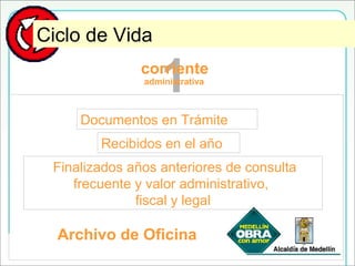 Edad Corriente o AdministrativaCiclo de Vida
1corriente
administrativa
Documentos en Trámite
Recibidos en el año
Finalizados años anteriores de consulta
frecuente y valor administrativo,
fiscal y legal
Archivo de Oficina
 