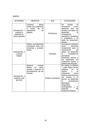 MAPEO

 ACTIVIDAD             OBJETIVO                    EJE              EVALUACIÓN

                  Construir      textos                          Se       evalúa      la
                  orales con coherencia                          coherencia        como
                  a    través   de    la                         elemento que da
Actividad No. 1   descripción        de                          sentido a un texto, se
  Jugando a       objetos.                                       desarrolla           la
                                                Coherencia
  describir en                                                   competencia
forma divertida                                                  gramatical, semántica
                                                                 y pragmática y el
                                                                 están de producción
                                                                 textual.
                  Utilizar correctamente                         Se evalúa la cohesión
                  conectores para unir                           como          elemento
                  oraciones y producir                           fundamental para la
                  textos.                                        construcción        de
Actividad No. 2                                                  textos, se desarrolla
   La bolsa                                     Cohesión         la        competencia
    mágica                                                       gramatical,
                                                                 semántica, literaria y
                                                                 los estándares de
                                                                 producción textual y
                                                                 estética del lenguaje.
                  Elaborar      recetas                          Se evalúa la sintaxis
                  fáciles   en    casa,                          – orden lógico de las
                  escribir y exponer el                          palabras       en    la
                  procedimiento de las                           oración        y     la
                  mismas                                         coherencia        como
                                                                 factores esencial para
Actividad No. 3
                                                                 dar sentido a lo
Jugando a ser                              Sintaxis coherencia
                                                                 escrito, se desarrolla
   gourmet
                                                                 la        competencia
                                                                 gramatical,
                                                                 pragmática,
                                                                 enciclopédica y el
                                                                 estándar            de
                                                                 producción textual.




                                           20
 