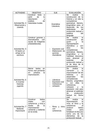 ACTIVIDAD              OBJETIVO                       EJE              EVALUACIÓN
                  Construir texto a                                 Se       evalúa       la
                  partir      de      la                            construcción de la
                  descripción          y                            historia y en ella la
                  análisis           de                             competencia
Actividad No. 4   historietas mudas.                                gramatical, literaria,
                                                    Gramática
Observando y                                                        pragmática para el
                                                    Literatura
    creando                                                         desarrollo de los
                                                                    estándares           de
                                                                    producción textual y
                                                                    estética            del
                                                                    lenguaje.
                  Construir guiones y                               Se       evalúa       la
                  dramatizarlos    con                              construcción         de
                  ayuda de imágenes                                 guión        y        la
                  preestablecidas.                                  representación
                                                                    dramática y con
                                                                    ellos               las
Actividad No. 5                                 -    Expresión oral
                                                                    competencias
 El teatro un                                   -    Elaboración de
                                                                    gramatical, literaria,
 amigo en la                                         guiones
                                                                    pragmática y la
   escritura                                         dramáticos
                                                                    habilidad discursiva
                                                                    para alcanzar el
                                                                    estándar             de
                                                                    producción textual y
                                                                    el de ética de la
                                                                    comunicación.
                  Narrar textos en                                  Se       evalúa       la
                  forma oral poniendo                               narración      y      la
                  en    práctica    la                              improvisación de las
                  improvisación.                                    historias     y      se
                                                                    desarrollan         las
                                                                    competencias
Actividad No. 6                                 -    Literatura
                                                                    literaria, pragmática
  A inventar                                    -    Expresión oral
                                                                    y con ellas la
   historias                                    -    Coherencia
                                                                    coherencia,
    jugando                                     -    cohesión
                                                                    cohesión       y      la
                                                                    expresión oral para
                                                                    alcanzar el estándar
                                                                    de         producción
                                                                    textual en forma
                                                                    oral.
                  Construir     textos                              Se       evalúa       la
                  orales          con                               improvisación,        la
                  coherencia y rima a                               rima, el ritmo y la
                  través     de     la                              coherencia            al
Actividad No. 7                                 -    Rima y ritmo
                  improvisación                                     producir         textos
   Bailando                                          con
                  cantando y bailando                               orales             para
 improvisaré                                         coherencia.
                  en la ronda.                                      fortalecer el discurso
                                                                    como uno de los
                                                                    elementos de la
                                                                    producción textual.




                                           21
 