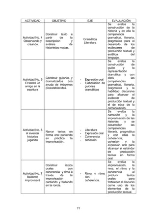 ACTIVIDAD             OBJETIVO                        EJE              EVALUACIÓN
                                                                    Se       evalúa       la
                                                                    construcción de la
                                                                    historia y en ella la
                  Construir texto a                                 competencia
Actividad No. 4   partir      de      la                            gramatical, literaria,
                                                    Gramática
Observando y      descripción          y                            pragmática para el
                                                    Literatura
    creando       análisis           de                             desarrollo de los
                  historietas mudas.                                estándares           de
                                                                    producción textual y
                                                                    estética            del
                                                                    lenguaje.
                                                                    Se       evalúa       la
                                                                    construcción         de
                                                                    guión        y        la
                                                                    representación
                                                                    dramática y con
                  Construir guiones y                               ellos               las
Actividad No. 5                                 -    Expresión oral
                  dramatizarlos    con                              competencias
 El teatro un                                   -    Elaboración de
                  ayuda de imágenes                                 gramatical, literaria,
 amigo en la                                         guiones
                  preestablecidas.                                  pragmática y la
   escritura                                         dramáticos
                                                                    habilidad discursiva
                                                                    para alcanzar el
                                                                    estándar             de
                                                                    producción textual y
                                                                    el de ética de la
                                                                    comunicación.
                                                                    Se       evalúa       la
                                                                    narración      y      la
                                                                    improvisación de las
                                                                    historias     y      se
                                                                    desarrollan         las
                                                                    competencias
Actividad No. 6                                 -    Literatura
                  Narrar textos en                                  literaria, pragmática
  A inventar                                    -    Expresión oral
                  forma oral poniendo                               y con ellas la
   historias                                    -    Coherencia
                  en    práctica    la                              coherencia,
    jugando                                     -    cohesión
                  improvisación.                                    cohesión       y      la
                                                                    expresión oral para
                                                                    alcanzar el estándar
                                                                    de         producción
                                                                    textual en forma
                                                                    oral.
                                                                    Se       evalúa       la
                  Construir     textos                              improvisación,        la
                  orales          con                               rima, el ritmo y la
                  coherencia y rima a                               coherencia            al
Actividad No. 7                                 -    Rima y ritmo
                  través     de     la                              producir         textos
   Bailando                                          con
                  improvisación                                     orales             para
 improvisaré                                         coherencia.
                  cantando y bailando                               fortalecer el discurso
                  en la ronda.                                      como uno de los
                                                                    elementos de la
                                                                    producción textual.




                                           21
 