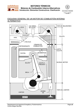 MOTORES TÉRMICOS
Motores de Combustión Interna Alternativos
Introducción. Elementos Constructivos. Clasificación

ESQUEMA GENERAL DE UN MOTOR DE COMBUSTIÓN INTERNA
ALTERNATIVO
TAPA DE BALANCINES

EJE ÁRBOL
DE LEVAS

LEVA

CULATA
PIPA
VÁLVULA
REFRIGERANTE

CÁMARA DE
COMBUSTIÓN
JUNTA
CULATA
SEGMENTOS

PISTÓN

BULÓN

ACEITE A
PRESIÓN

BLOQUE MOTOR

BIELA

CIGÜEÑAL
CÁRTER

BOMBA
DE

TAPA DEL CÁRTER

ACEITE

Departamento de Ingeniería Energética y Fluidomecánica
Andrés Melgar Bachiller

Página 8

 