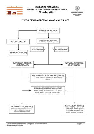 MOTORES TÉRMICOS
Motores de Combustión Interna Alternativos

Combustión
TIPOS DE COMBUSTIÓN ANORMAL EN MEP

COMBUSTIÓN ANORMAL

ENCENDIDO SUPERFICIAL

AUTOINFLAMACIÓN

PREENCENDIDO

POSTENCENDIDO

DETONACIÓN (KNOCK)

ENCENDIDO SUPERFICIAL
CON DETONACIÓN

ENCENDIDO SUPERFICIAL
SIN DETONACIÓN

AUTOINFLAMACIÓN PERSISTENTE (RUN ON)
El motor continúa girando con el encendido
cortado

ENCENDIDO SUPERFICIAL CRECIENTE
Aparece cada vez antes en el ciclo, lo que
puede llevar a la destrucción del motor.

PICADO INTENSO (WILD PING)
Detonación como consecuencia
del encendido superficial.

Departamento de Ingeniería Energética y Fluidomecánica
Andrés Melgar Bachiller

MARCHA DURA (RUMBLE)
Ruido sordo distinto al de la
detonación provocado por
frentes de llama múltiples.

Página 14

 