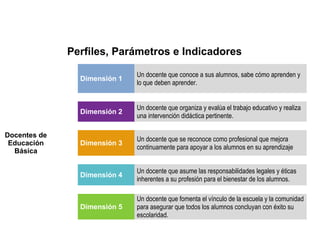 Perfiles, Parámetros e Indicadores
   
Dimensión 1
Un docente que conoce a sus alumnos, sabe cómo aprenden y
lo que deben aprender.
   
   
   
   
Dimensión 2
Un docente que organiza y evalúa el trabajo educativo y realiza
una intervención didáctica pertinente.   
   
Docentes de
Educación
Básica
   
Dimensión 3
Un docente que se reconoce como profesional que mejora
continuamente para apoyar a los alumnos en su aprendizaje 
 
   
   
Dimensión 4
Un docente que asume las responsabilidades legales y éticas
inherentes a su profesión para el bienestar de los alumnos.   
   
   
Dimensión 5
Un docente que fomenta el vínculo de la escuela y la comunidad
para asegurar que todos los alumnos concluyan con éxito su
escolaridad.
 