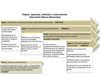 Etapas, aspectos, métodos e instrumentos
Educación Básica (Docentes)
Etapa 5. Examen complementario
Asignatura Segunda Lengua: Inglés, se desarrollará 
una etapa adicional de evaluación, que consiste en 
la aplicación de un examen estandarizado.               
EXAMEN
 