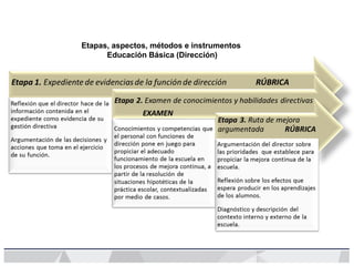 Etapas, aspectos, métodos e instrumentos
Educación Básica (Dirección)
 