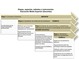 Etapas, aspectos, métodos e instrumentos
Educación Media Superior (Docentes)
 