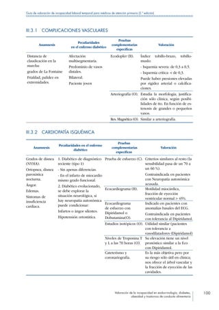 Valoración de la incapacidad en endocrinología, diabetes,
obesidad y trastornos de conducta alimentaria
100
Guía de valoración de incapacidad laboral temporal para médicos de atención primaria (2.ª edición)
III.3.1  COMPLICACIONES VASCULARES
Anamnesis
Peculiaridades
en el enfermo diabético
Pruebas
complementarias
específicas
Valoración
Distancia de
claudicación en la
marcha:
grados de La Fontaine
Frialdad, palidez en
extremidades.
Afectación
multisegmentaria.
Predominio de vasos
distales.
Bilateral.
Paciente joven
Ecodopler (B). Índice tobillo-brazo, tobillo-
muslo:
- Isquemia severa: de 0,3 a 0,5.
- Isquemia crítica:  de 0,3.
Puede haber presiones elevadas
por rigidez arterial o calcifica-
ciones.
Arteriografía (O). Estudia la morfología; justifica-
ción sólo clínica, según posibi-
lidades de tto. En función de es-
tenosis de grandes o pequeños
vasos.
Res.Magnética (O). Similar a arteriografía.
III.3.2  CARDIOPATÍA ISQUÉMICA
Anamnesis
Peculiaridades en el enfermo
diabético
Pruebas
complementarias
específicas
Valoración
Grados de disnea
(NYHA).
Ortopnea, disnea
paroxística
nocturna.
Ángor.
Edemas.
Síntomas de
insuficiencia
cardiaca.
1. Diabético de diagnóstico
reciente (tipo 1)
- Sin apenas diferencias.
- En el infarto de miocardio
mismo grado funcional.
2. Diabético evolucionado,
se debe explorar la
situación neurológica, si
hay neuropatía autonómica
puede condicionar:
Infartos o ángor silentes.
Hipotensión ortostática.
Prueba de esfuerzo (C). Criterios similares al resto (la
sensibilidad pasa de un 70 a
un 60 %).
Contraindicada en pacientes
con Neuropatía autonómica
acusada.
Ecocardiograma (B). Motilidad miocárdica,
fracción de eyección
ventricular normal  45%.
Ecocardiograma
de esfuerzo con
Dipiridamol o
Dobutamina(O).
Indicado en pacientes con
anomalías basales del ECG.
Contraindicada en pacientes
con tolerancia al Dipiridamol.
Estudios isotópicos (O). Utilidad similar (pacientes
con tolerancia a
vasodilatadores (Dipiridamol)
Niveles de Troponina T
y L a las 70 horas (O).
Su elevación tiene un nivel
pronóstico similar a la Eco
con Dipiridamol.
Cateterismo y
coronariografía.
Es la más objetiva pero por
su riesgo sólo útil en clínica;
nos ofrece el árbol vascular y
la fracción de eyección de las
cavidades.
 