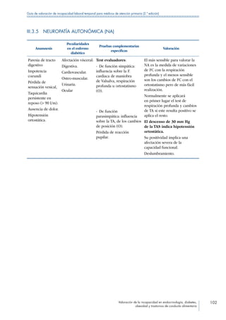 Valoración de la incapacidad en endocrinología, diabetes,
obesidad y trastornos de conducta alimentaria
102
Guía de valoración de incapacidad laboral temporal para médicos de atención primaria (2.ª edición)
III.3.5  NEUROPATÍA AUTONÓMICA (NA)
Anamnesis
Peculiaridades
en el enfermo
diabético
Pruebas complementarias
específicas
Valoración
Paresia de tracto
digestivo
Impotencia
coeundi
Pérdida de
sensación vesical,
Taquicardia
persistente en
reposo ( 90 l/m).
Ausencia de dolor.
Hipotensión
ortostática.
Afectación visceral:
Digestiva.
Cardiovascular.
Osteo-muscular.
Urinaria.
Ocular
Test evaluadores:
-  De función simpática:
influencia sobre la F.
cardiaca de maniobra
de Valsalva, respiración
profunda u ortostatismo
(O).
El más sensible para valorar la
NA es la medida de variaciones
de FC con la respiración
profunda y el menos sensible
son los cambios de FC con el
ortostatismo pero de más fácil
realización.
Normalmente se aplicará
en primer lugar el test de
respiración profunda y cambios
de TA si este resulta positivo se
aplica el resto.
El descenso de 30 mm Hg
de la TAS indica hipotensión
ortostática.
Su positividad implica una
afectación severa de la
capacidad funcional.
Deslumbramiento.
-  De función
parasimpática: influencia
sobre la TA, de los cambios
de posición (O).
Pérdida de reacción
pupilar.
 