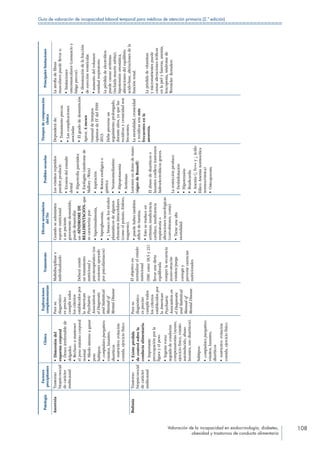 Valoración de la incapacidad en endocrinología, diabetes,
obesidad y trastornos de conducta alimentaria
108
Guía de valoración de incapacidad laboral temporal para médicos de atención primaria (2.ª edición)
Patología
Factores
precipitantes
Clínica
Exploraciones
complementarias
Tratamiento
Efectossecundarios
delTto
Posiblessecuelas
Tiemposdecompensación
clínica
Principaleslimitaciones
AnorexiaTrastorno
biopsicosocial
decarácter
multicausal
• Distorsióndel
esquemacorporal
• Deseoirrefrenablede
delgadez.
• Rechazoamantener
elpesomínimocorporal
normal
• Miedointensoaganar
peso
Subtipos:
• compulsivopurgativo:
vómitos,laxantes,
diuréticos
• restrictivo:evitación
comida,ejerciciofísico
Parasu
diagnóstico
espreciso
cumplirtodos
loscriterios
establecidospor
laAmerican
Psychiatric
Associationen
elDiagnostic
andStatistical
Manualof
MentalDisease
Multidisciplinare
individualizado
Deberáexistir
untratamiento
nutricionaly
psicoterapéutico(en
ocasionesapoyado
porpsicofármacos)
Elobjetivoes:
normalizarelestado
nutricional
(IMCentre18,5y21)
llevarunadieta
equilibrada
romperlasecuencia
ayuno-atracón-
vómitos/purga
corregiry
prevenircarencias
nutricionales
Cuandoseadministra
soportenutricional
aunpaciente
gravementedesnutrido,
puededesarrollar
un«SÍNDROMEDE
REALIMENTACIÓN»que
secaracterizapor:
• hiperinsulinemia,
• hiperglucemia,
• ↓bruscodelosniveles
plasmáticosdealgunos
elementosintracelulares
(comoelpotasio,fósforo,
magnesio),
• puedehabertambién
déficitdetiamina.
• Estosetraduceen
arritmias,insuficiencia
cardiaca,insuficiencia
respiratoriao
alteracionesneurológicas
(convulsiones,coma).
• Tieneunaalta
mortalidad.
Losvómitosrepetidos
puedenproducir:
• Erosióndelesmalte
dental
• Hipertrofiaparotídea
• Esofagitis(síndromede
Mallory–Weis)
• Aspiración
• Roturaesofágicao
gástrica
• Neumomediastino
• Hipopotasemia
• Arritmias
Lesionesendorsodemano
(signodeRussell)
Elabusodediuréticoso
laxantesconllevatrastornos
hidroelectrolíticosgraves.
Larestricciónproduce:
• Deshidratación
• Hipotensión
• Bradicardia
• Anemia(↓Fe++y↓ácido
fólico:Anemianormocítica
normocrómica)
• Osteoporosis.
Dependeráde:
• Tratamientoprecoz.
• Lascomplicaciones
asociadas
• Elgradodedesnutrición
Aprox.4meses
(manualdetiempos
óptimosdeITdelINSS
2013.
Debepreverseun
seguimientoprolongado,
duranteaños,yaquelas
recidivasycronicidadson
frecuentes.
Lamortalidad,cronicidad
yrecidivassonmás
frecuentesenla
anorexia.
Laatrofiadefibras
muscularespuedellevara:
• limitaciones
osteomusculares(cansancioy
fatigaprecoz).
• disminucióndelafracción
deeyecciónventricular.
•aumentodelvolumen
residualrespiratorio.
Lapérdidadeelectrolitos
puedecausararritmias
(incluidamuertesúbita),
hipotensiónortostática,
alteracionesdelequilibrio
acido-base,alteracionesdela
funciónrenal.
Lapérdidadevitaminas
ymicronutrientespuede
causaralteracionestróficas
enlapielyfaneras,anemia,
leucopenia,síndromede
Wernicke-Korsakov.
BulimiaTrastorno
biopsicosocial
decarácter
multicausal
• Existepérdida
decontrolsobrela
conductaalimentaria.
• Importante
preocupaciónporla
figurayelpeso.
• Ingestavoraz
seguidadeconductas
compensatorias(ayuno,
ejerciciofísico,vómito
autoinducido,abuso
laxantes,usodiuréticos).
Parasu
diagnóstico
espreciso
cumplirtodos
loscriterios
establecidospor
laAmerican
Psychiatric
Associationen
elDiagnostic
andStatistical
Manualof
MentalDisease
Subtipos:
• compulsivopurgativo:
vómitos,laxantes,
diuréticos
• restrictivo:evitación
comida,ejerciciofísico
 