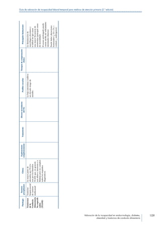 Valoración de la incapacidad en endocrinología, diabetes,
obesidad y trastornos de conducta alimentaria
109
Guía de valoración de incapacidad laboral temporal para médicos de atención primaria (2.ª edición)
Patología
Factores
precipitantes
Clínica
Exploraciones
complementarias
Tratamiento
Efectossecundarios
delTto
Posiblessecuelas
Tiemposdecompensación
clínica
Principaleslimitaciones
Trastornos
dela
Conducta
Alimentaria
Noespecifi-
cados
(TCANE)
Trastorno
biopsicosocial
decarácter
multicausal
Lamayorpartede
afectadosporTCAlo
sonporlosllamados
TCANEque,engeneral,
sonafinesaAnorexiaoa
Bulimiaperonocumplen
todoslosrequisitos
diagnósticos.
Labajaautoestimaconlleva
unelevadoriesgode
suicidio.
Ladisminuciónde
macrófagosalveolaresy
eldéficitdeIgAcausa
unamayorfrecuenciade
neumonías(principalcausa
demortalidad).
Elayunoprolongadopuede
causaratrofiadevellosidades
intestinales(diarrea).
Puedehaberalteraciones
hormonales(↓T3yT4,↑
cortisol,↓andrógenos).
 