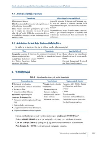 Valoración de la incapacidad en hematología 116
Guía de valoración de incapacidad laboral temporal para médicos de atención primaria (2.ª edición)
1.4  Anemia hemolítica autoinmune
Tratamiento Valoración de la capacidad laboral
El tratamiento abarca:
El de la enfermedad subyacente (etiológico) que es
el de elección si es posible.
El del proceso hemolítico (patogénico): que se basa
en el empleo de esteroides con dosis de ataque
alta: 1-2 mg/kg/día 10-14 días y posterior descen-
so gradual en semanas o meses, inmunosupresores
esplenectomía.
La posible situación de Incapacidad Temporal ven-
drá marcada como en el resto de los casos de la
respuesta hematológica, efectos adversos de la me-
dicación.
En principio será mayor de varios meses como mí-
nimo; ya que una vez conseguida la respuesta ésta
se tiene que mantener con dosis descendente de
corticoides.
1.5  Aplasia Pura de Serie Roja. Síndrome Mielodisplásico
Se debe a la destrucción de la célula madre pluripotencial.
Tipos Tratamiento Capacidad laboral
Congénita: Anemia de Fanconi,
disqueratosis congénita.
Adquiridas: Radiaciones ionizan-
tes. Tóxico (benceno). Medica-
mentosas. Infecciosas.
Es curable con trasplantes de mé-
dula ósea o tratamiento inmuno-
supresor
Ha de valorarse tras estabilizarse
el cuadro según la respuesta ob-
tenida.
Precisará Incapacidad Temporal
que durará muchos meses.
2. TROMBOPENIAS
Tabla 2.  Alteraciones del número y la función plaquetarias
Trombocitopenia Trombocitosis Trastornos de la función
Defectos de producción:
• Lesión medular: fármacos irradiación.
• Aplasia medular.
•  Invasión medular: fibrosis.
Secuestro: esplenomegalia.
Aumento de destrucción:
• Fármacos: quimioterapia, etanol, hepa-
rina.
Primaria: trombocitemia.
Secundaria:
•  Hemorragia grave.
• Tumores malignos.
• Enfermedades inflama-
torias crónicas.
•  Fármacos: vincristina.
Fármacos: AAS, AINES, dipirida-
mol, heparina, penicilinas.
Uremia
Cirrosis.
Disproteinemias.
Trastornos mieloproliferativos.
Enfermedad de Von Willebrand.
Circulación extracorpórea.
•  Enfermedades autoinmunes.
• Coagulación intravascular diseminada.
• Púrpura trombótica trombocitopénica.
Suelen ser hallazgo casual y asintomático por encima de 50.000/mm3
.
Entre 30.000-50.000 ocurre un sangrado excesivo con mínimos traumas.
Con 10.000-30.000 hay petequias y equimosis mucocutáneas espontaneas.
Por debajo de 10.000 existe riesgo de sangrado interno.
 