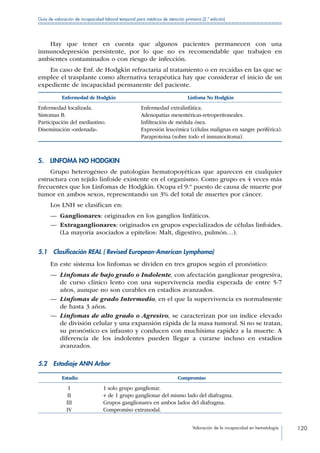 Valoración de la incapacidad en hematología 120
Guía de valoración de incapacidad laboral temporal para médicos de atención primaria (2.ª edición)
Hay que tener en cuenta que algunos pacientes permanecen con una
inmunodepresión persistente, por lo que no es recomendable que trabajen en
ambientes contaminados o con riesgo de infección.
En caso de Enf. de Hodgkin refractaria al tratamiento o en recaídas en las que se
emplee el trasplante como alternativa terapéutica hay que considerar el inicio de un
expediente de incapacidad permanente del paciente.
Enfermedad de Hodgkin Linfoma No Hodgkin
Enfermedad localizada. Enfermedad extralinfática.
Síntomas B. Adenopatías mesentéricas-retroperitoneales.
Participación del mediastino. Infiltración de médula ósea.
Diseminación «ordenada». Expresión leucémica (células malignas en sangre periférica).
Paraproteína (sobre todo el inmunocitoma).
5.  LINFOMA NO HODGKIN
Grupo heterogéneo de patologías hematopoyéticas que aparecen en cualquier
estructura con tejido linfoide existente en el organismo. Como grupo es 4 veces más
frecuentes que los Linfomas de Hodgkin. Ocupa el 9.º puesto de causa de muerte por
tumor en ambos sexos, representando un 3% del total de muertes por cáncer.
Los LNH se clasifican en:
—— Ganglionares: originados en los ganglios linfáticos.
—— Extraganglionares: originados en grupos especializados de células linfoides.
(La mayoría asociados a epitelios: Malt, digestivo, pulmón…).
5.1  Clasificación REAL ( Revised European-American Lymphoma)
En este sistema los linfomas se dividen en tres grupos según el pronóstico:
—— Linfomas de bajo grado o Indolente, con afectación ganglionar progresiva,
de curso clínico lento con una supervivencia media esperada de entre 5-7
años, aunque no son curables en estadios avanzados.
—— Linfomas de grado Intermedio, en el que la supervivencia es normalmente
de hasta 3 años.
—— Linfomas de alto grado o Agresivo, se caracterizan por un índice elevado
de división celular y una expansión rápida de la masa tumoral. Si no se tratan,
su pronóstico es infausto y conducen con muchísima rapidez a la muerte. A
diferencia de los indolentes pueden llegar a curarse incluso en estadios
avanzados.
5.2  Estadiaje ANN Arbor
Estadio Compromiso
I 1 solo grupo ganglionar.
II + de 1 grupo ganglionar del mismo lado del diafragma.
III Grupos ganglionares en ambos lados del diafragma.
IV Compromiso extranodal.
 