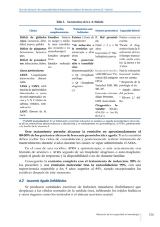 Valoración de la incapacidad en hematología 124
Guía de valoración de incapacidad laboral temporal para médicos de atención primaria (2.ª edición)
Tabla 5.  Características de la L. A. Mieloide
Clínica
Pruebas
complementarias
Tratamientos más
habituales
Factores pronosticos Capacidad laboral
Déficit de glóbulos
rojos: cansancio, debi-
lidad, mareo, palidez
Déficit de plaquetas:
hematomas, hemorra-
gias.
Déficit de granuloci-
tos: infecciones, fiebre.
Estudios básicos
en sangre y médu-
la ósea (morfolo-
gía, recuento e in-
munofenotipo).
Estudios citogené-
ticos.
Estudios molecula-
res.
Existen 2 fases de
tratamiento:
**de inducción a
la remisión: qui-
mioterapia a altas
dosis.
**de post-remi-
sión o consolida-
ción.
F. Mal pronósti-
co:
Edad:  2 o  60
años.
Leucemias 2.ª Mie-
lodisplasia previa.
Puntos a tener en
cuenta:
*Desde el diag-
nóstico hasta la fi-
nalización del tto.
el tiempo transcu-
rrido oscila entre
los 12 meses y los
3 años.
Casos particulares:
LAM3: Coagulopatia
intravascular disemi-
nada.
LAM4 y LAM5: infil-
tración de piel(nódulos
diseminados o zonas
de piel engrosada), en-
cías y S. N. C (dolor de
cabeza, vómitos, som-
nolencia).
LAM7: fibrosis de M.
ósea.
Quimioterapia(Qt)
o Qt +Trasplante
autólogo.
o Qt +Trasplante
alogénico.
(*)
L e u c o c i t o s i s :
100.000/mm3
Pre-
sencia del antígeno
CD34.
Variedad FAB: M0,
M6, M7.
Leucemia extrame-
dular: Presente.
LDH: Aumentada.
Citogenética fa-
vorable: t(8;21),
t(16;16) o inv.16;
t(15;17).
Para la valoración
funcional tendre-
mos en cuenta:
* Respuesta de la
patología al tto.
* Estado clínico
del paciente.
* Efectos 2.º del
tto.
(*) LAM3 (promielocítica): En el tratamiento inicial (de inducción) se emplea un agente quimioterápico de la cla-
se de las antraciclinas (daunorrubicina o idarubicina) y un medicamento no quimioterápico, el ATRA, perteneciente
a la familia de la vitamina A.
Este tratamiento permite alcanzar la remisión en aproximadamente el
80-90% de los pacientes afectos de leucemia promielocítica aguda. Tras la remisión
deben recibir tres ciclos de consolidación y posteriormente realizar tratamiento de
mantenimiento durante 2 años durante los cuales se sigue administrado el ATRA.
En el caso de una recidiva: ATRA y quimioterapia, o más recientemente con
trióxido de arsénico + ATRA seguido de un trasplante alogénico o auto-trasplante,
según el grado de respuesta y la disponibilidad o no de donante familiar.
Conseguirán la remisión completa con el tratamiento de inducción: 90% de
los pacientes y una remisión molecular tras la consolidación: 99%, con una
supervivencia esperable a los 5 años superior al 85%, siendo excepcionales las
recidivas después de éste momento.
6.2  Leucemia Aguda Linfoblástica
Se producen cantidades excesivas de linfocitos inmaduros (linfoblastos) que
desplazan a las células normales de la médula ósea, infiltrando los tejidos linfáticos
y otros órganos como los testículos o el sistema nervioso central.
 