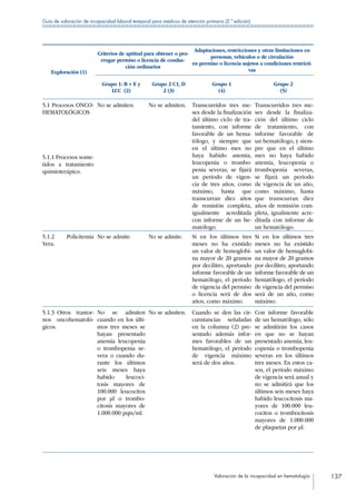 Valoración de la incapacidad en hematología 137
Guía de valoración de incapacidad laboral temporal para médicos de atención primaria (2.ª edición)
Exploración (1)
Criterios de aptitud para obtener o pro-
rrogar permiso o licencia de conduc-
ción ordinarios
Adaptaciones, restricciones y otras limitaciones en
personas, vehículos o de circulación
en permiso o licencia sujetos a condiciones restricti-
vas
Grupo 1: B + E y
LCC (2)
Grupo 2 C1, D
2 (3)
Grupo 1
(4)
Grupo 2
(5)
5.1 Procesos ONCO-
HEMATOLÓGICOS
5.1.1 Procesos some-
tidos a tratamiento
quimioterápico.
No se admiten. No se admiten. Transcurridos tres me-
ses desde la finalización
del último ciclo de tra-
tamiento, con informe
favorable de un hema-
tólogo, y siempre que
en el último mes no
haya habido anemia,
leucopenia o trombo-
penia severas, se fijará
un período de vigen-
cia de tres años, como
máximo, hasta que
transcurran diez años
de remisión completa,
igualmente acreditada
con informe de un he-
matólogo.
Transcurridos tres me-
ses desde la finaliza-
ción del último ciclo
de tratamiento, con
informe favorable de
un hematólogo, y siem-
pre que en el último
mes no haya habido
anemia, leucopenia o
trombopenia severas,
se fijará un período
de vigencia de un año,
como máximo, hasta
que transcurran diez
años de remisión com-
pleta, igualmente acre-
ditada con informe de
un hematólogo.
5.1.2 Policitemia
Vera.
No se admite. No se admite. Si en los últimos tres
meses no ha existido
un valor de hemoglobi-
na mayor de 20 gramos
por decilitro, aportando
informe favorable de un
hematólogo, el periodo
de vigencia del permiso
o licencia será de dos
años, como máximo.
Si en los últimos tres
meses no ha existido
un valor de hemaglobi-
na mayor de 20 gramos
por decilitro, aportando
informe favorable de un
hematólogo, el período
de vigencia del permiso
será de un año, como
máximo.
5.1.3 Otros trastor-
nos oncohematoló-
gicos.
No se admiten
cuando en los últi-
mos tres meses se
hayan presentado
anemia leucopenia
o trombopenia se-
vera o cuando du-
rante los últimos
seis meses haya
habido leucoci-
tosis mayores de
100.000 leucocitos
por µl o trombo-
citosis mayores de
1.000.000 pqts/ml.
No se admiten. Cuando se den las cir-
cunstancias señaladas
en la columna (2) pre-
sentado además infor-
mes favorables de un
hematólogo, el período
de vigencia máximo
será de dos años.
Con informe favorable
de un hematólogo, sólo
se admitirán los casos
en que no se hayan
presentado anemia, leu-
copenia o trombopenia
severas en los últimos
tres meses. En estos ca-
sos, el período máximo
de vigencia será anual y
no se admitirá que los
últimos seis meses haya
habido leucocitosis ma-
yores de 100.000 leu-
cocitos o trombocitosis
mayores de 1.000.000
de plaquetas por µl.
 