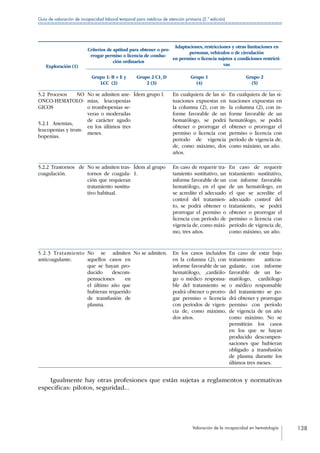 Valoración de la incapacidad en hematología 138
Guía de valoración de incapacidad laboral temporal para médicos de atención primaria (2.ª edición)
Exploración (1)
Criterios de aptitud para obtener o pro-
rrogar permiso o licencia de conduc-
ción ordinarios
Adaptaciones, restricciones y otras limitaciones en
personas, vehículos o de circulación
en permiso o licencia sujetos a condiciones restricti-
vas
Grupo 1: B + E y
LCC (2)
Grupo 2 C1, D
2 (3)
Grupo 1
(4)
Grupo 2
(5)
5.2 Procesos NO
ONCO-HEMATOLO-
GICOS
5.2.1  Anemias,
leucopenias y trom-
bopenias.
No se admiten ane-
mias, leucopenias
o trombopenias se-
veras o moderadas
de carácter agudo
en los últimos tres
meses.
Ídem grupo l. En cualquiera de las si-
tuaciones expuestas en
la columna (2), con in-
forme favorable de un
hematólogo, se podrá
obtener o prorrogar el
permiso o licencia con
período de vigencia
de, como máximo, dos
años.
En cualquiera de las si-
tuaciones expuestas en
la columna (2), con in-
forme favorable de un
hematólogo, se podrá
obtener o prorrogar el
permiso o licencia con
período de vigencia de,
como máximo, un año.
5.2.2 Trastornos de
coagulación.
No se admiten tras-
tornos de coagula-
ción que requieran
tratamiento sustitu-
tivo habitual.
Ídem al grupo
1.
En caso de requerir tra-
tamiento sustitutivo, un
informe favorable de un
hematólogo, en el que
se acredite el adecuado
control del tratamien-
to, se podrá obtener o
prorrogar el permiso o
licencia con período de
vigencia de, como máxi-
mo, tres años.
En caso de requerir
tratamiento sustitutivo,
con informe favorable
de un hematólogo, en
el que se acredite el
adecuado control del
tratamiento, se podrá
obtener o prorrogar el
permiso o licencia con
período de vigencia de,
como máximo, un año.
5.2.3 Tratamiento
anticoagulante.
No se admiten
aquellos casos en
que se hayan pro-
ducido descom-
pensaciones en
el último año que
hubieran requerido
de transfusión de
plasma.
No se admiten. En los casos incluidos
en la columna (2), con
informe favorable de un
hematólogo, ,cardiólo-
go o médico responsa-
ble del tratamiento se
podrá obtener o prorro-
gar permiso o licencia
con periodos de vigen-
cia de, como máximo,
dos años.
En caso de estar bajo
tratamiento anticoa-
gulante, con informe
favorable de un he-
matólogo, cardiólogo
o médico responsable
del tratamiento se po-
drá obtener y prorrogar
permiso con período
de vigencia de un año
como máximo. No se
permitirán los casos
en los que se hayan
producido descompen-
saciones que hubieran
obligado a transfusión
de plasma durante los
últimos tres meses.
Igualmente hay otras profesiones que están sujetas a reglamentos y normativas
especificas: pilotos, seguridad...
 