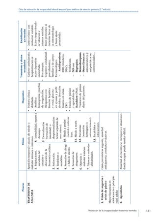 Valoración de la incapacidad en trastornos mentales 151
Guía de valoración de incapacidad laboral temporal para médicos de atención primaria (2.ª edición)
ProcesoClínicaDiagnóstico
Tratamientoyefectos
secundarios
Estabilización
y/osecuelas
TRASTORNODE
ANGUSTIA
Aparicióntemporalyaisladademiedoo
malestarintensos+síntomas:
•	Historiaclínica
detallada.
•	Analítica:
hemograma,pruebas
decoagulación,
Bioquímicacon
funciónhepática
yrenal,glucosa
enayunasyperfil
tiroideo,detección
tóxicosenorina.
•	EKG.
•	Escaladepánico
yagorafobiade
Bandelow(PAS).
•	Trastornodepánico
diariodelpaciente.
•	Carácterambulatorio;
hospitalizaciónsi
existedepresión
comórbida.
•	Psicoterapia:
Cognitivoconductual,
psicodinámica,
familiarydeapoyo
•	Farmacológico:
––Antidepresivos:
ISRS,tricíclicos,
IMAO,
Venlafaxina.
––NOusar
Bupropion.
––Benzodiazepinas.
––Otrosfármacos:
anticonvulsivosy
antipsicóticosno
convencionales…
•	Cursocrónicocon
evoluciónvariable.
•	Existeriesgoelevado
deideacióne
intentossuicidas.
•	Buenpronósticosi
duraciónbrevede
lasintomatología
ybuenajuste
premórbido.
1. Palpitaciones,
sacudidasdel
corazóno
elevacióndela
frecuenciacardíaca.
2. Sudoración.
3. Tembloreso
sacudidas.
4. Sensacióndeahogo
ofaltadealiento.
5. Sensaciónde
atragantarse.
6. Opresióno
malestartorácico.
7. Náuseasomolestias
abdominales.
8. Inestabilidad,mareoa
desmayo.
9. Desrealización
(sensaciónde
irrealidad)o
despersonalización
(estarseparadode
unomismo).
10. Miedoaperder
controlovolverse
loco.
11. Miedoamorir.
12. Parestesias
(sensación
hormigueoo
entumecimiento).
13. Escalofríoso
sofocaciones.
1. Crisisdeangustiao
crisisdepánico
Mayorfrecuenciaen
adolescenciaoprincipio
edadadulta
Crisisparoxísticasangustia,ansiedad
anticipatoria,conductasevitativas.
2. AgorafobiaAnsiedadalencontrarseenlugaresosituaciones
dondeescaparpuederesultardifícil.
 