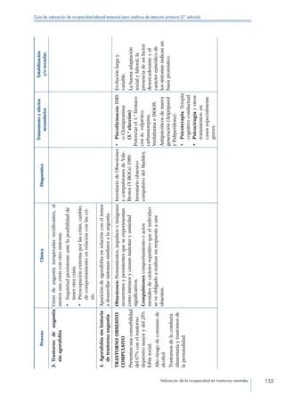 Valoración de la incapacidad en trastornos mentales 152
Guía de valoración de incapacidad laboral temporal para médicos de atención primaria (2.ª edición)
ProcesoClínicaDiagnóstico
Tratamientoyefectos
secundarios
Estabilización
y/osecuelas
3. Trastornodeangustia
sinagorafobia
Crisisdeangustiainesperadasrecidivantes,al
menosunacrisisconotrosíntoma:
•	Inquietudpersistenteantelaposibilidadde
tenerotracrisis.
•	Preocupaciónextremaporlascrisis,cambio
decomportamientoenrelaciónconlascri-
sis.
4. Agorafobiasinhistoria
detrastornoangustia
Aparicióndeagorafobiaenrelaciónconeltemor
adesarrollarsíntomassimilaresalaangustia.
TRASTORNOOBSESIVO
COMPULSIVO
Presentanunacomorbilidad
del67%coneltrastorno
depresivomayorydel25%
fobiasocial.
Altoriesgodeconsumode
alcohol.
Trastornosdelaconducta
alimentariaytrastornosde
lapersonalidad.
Obsesiones:Pensamientos,impulsosoimágenes
recurrentesypersistentesqueseexperimentan
comointrusosycausanmalestaryansiedad
significativos.
Compulsionescomportamientooactos
mentalesdecarácterrepetitivoqueelindividuo
seveobligadoarealizarenrespuestaauna
obsesión.
InventariodeObsesiones
ycompulsionesdeYale-
Brown(Y-BOCs)1989.
Inventarioobsesivo
compulsivodelMadsley.
•	Piscofármacos:ISRS
oClomipramina
(1.ªelección)
Potenciarel1.ºfármaco
conác.valpróico,
carbamazepina,
VenlafaxinaeIMAOS.
Antipsicóticosdenueva
generación(Aripripazol
yPaliperidona).
•	Psicoterapia:Terapia
cognitivoconductual.
•	Psicocirugíayotros
tratamientos:en
casosespecialmente
graves.
Evoluciónlargay
variable.
Labuenaadaptación
socialylaboral,la
presenciadeunfactor
desencadenanteyel
carácterepisódicode
lossíntomasindicanun
buenpronóstico.
 