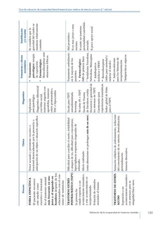 Valoración de la incapacidad en trastornos mentales 153
Guía de valoración de incapacidad laboral temporal para médicos de atención primaria (2.ª edición)
ProcesoClínicaDiagnóstico
Tratamientoyefectos
secundarios
Estabilización
y/osecuelas
FOBIAESPECÍFICA
Elpacientereconoce
estemiedocomo
excesivooirracional.
Eseltrastornomental
másfrecuenteenmu-
jeresyelsegundoen
hombresdespuésdelos
relacionadosconelcon-
sumodesustancias
Temoracusadoypersistenteexcesivoo
irracionaldesencadenadoporlapresenciao
anticipacióndeunobjetoosituaciónespecifica.
Exploración
psicopatológica
Diagnósticodiferencial
confobiasocial,
trastornoangustiacon
agorafobia,trastorno
estréspostraumático,
TOCehipocondría
•	Tratamiento
psicológico:terapia
deexposición.
•	Farmacológico:
Benzodiazepinasante
situacionesfóbicas.
Seconsideraquela
gravedaddelcuadrose
mantienerelativamente
constante.
TRASTORNOESTRÉS
POSTRAUMÁTICO(TEPT)
Lapersonaha
estadoexpuestaaun
acontecimientotraumático,
yesteacontecimientoes
reexperimentado.
Evitacióndeestímulos
asociadosaltrauma.
Dificultadparaconciliarelsueño,irritabilidad
oataquesdeira,dificultadparaconcentrarse,
hipervigilanciarespuestasexageradasde
sobresalto.
Afectoembotado.
(estasalteracionesseprolonganmásdeunmes).
EscalaparaTEPT
autoadministrada:
Screneing
50sobre85=TEPT
EscaladeTrauma
deDavidson:evalúa
frecuenciaygravedadde
lossíntomasdeTEPT.
Cuestionariopara
experienciastraumáticas.
ÍndiceglobaldeDuke
paraelTEPT.
Tratamientoambulatorio
enlamayoríadelos
pacientes.
•	Farmacológico:
ISRSdeprimeralínea
* VenlafaxinaTrazodona,
Nefzodona,Mirtazapina
** Antidrepsivos
ticiíclicoseIMAO.
** Benzodiazepinas
(útilesparaansiedady
mejorarelmiedo).
** Anticonvulsivante
paralosSíntomasde
reexperimentación.
*Antipsicóticosatípicos.
Malpronóstico:
Siesmuyjovenomuy
anciano.
Siexisteuntrastorno
personalidadcomórbido
asociado.
Sipocoapoyosocial.
TRASTORNODEESTRÉS
AGUDO
Exposiciónaun
acontecimientotraumático
conamenazaparasu
integridadfísicaotros.
Sensaciónsubjetivadeembotamiento,reducción
delconocimientodesuentorno,desrealización,
personalización.
Amnesiadisociativa.
 