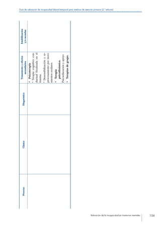 Valoración de la incapacidad en trastornos mentales 154
Guía de valoración de incapacidad laboral temporal para médicos de atención primaria (2.ª edición)
ProcesoClínicaDiagnóstico
Tratamientoyefectos
secundarios
Estabilización
y/osecuelas
•	Psicoterapia
*Terapiacognitivocon-
ductualfocalizadaenel
trauma.
*Desensibilizaciónyre-
procesamientopormovi-
mientosoculares.
•	Terapia
psicodinámica.
Psicoeducaciónyapoyo
•	Terapiasdegrupo.
 