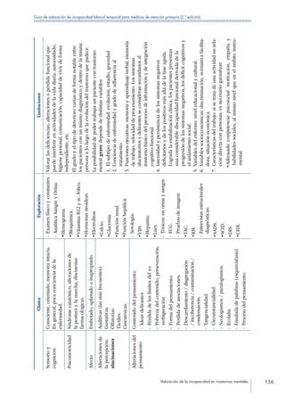 Valoración de la incapacidad en trastornos mentales 156
Guía de valoración de incapacidad laboral temporal para médicos de atención primaria (2.ª edición)
ClínicaExploraciónLimitaciones
Sensorioy
cognición
Consciente,orientado,memoriaintacta.
Engeneral,pocaconcienciadela
enfermedad.
- Examenfísicoyconstantes.
- AnalíticaSangreyOrina:
•Hemograma.
•Bioquímica.
•VitaminaB12yác.fólico.
•Hormonastiroideas.
•Electrolitos.
•Calcio.
•Glucemia.
•Funciónrenal.
•Funciónhepática.
- Serología:
•VIH.
•Hepatitis.
•Lúes.
- Tóxicos:enorinaysangre.
- ECG.
- Pruebasdeimagen:
•TAC.
•RM.
- Entrevistasestructurales
diagnósticas:
•SADS.
•SCID.
•DIS.
•CIDI.
Valorarlasdeficiencias,alteracionesopérdidafuncionalque
puedeinterferirenactividadesdelavidadiaria:autocuidado,
higienepersonal,comunicación,capacidaddevivirdeforma
independiente,etc.
Elgradoyeltipodedeteriorovaríandeformanotableentre
lospacientesconunmismodiagnósticoydentrodelamisma
personaalolargodelaevolucióndeltrastornoquepadece.
Laposibilidaddepodertrabajarunpacientecontrastorno
mentalgravedependededistintasvariables:
1. Elsubtipodeenfermedad:evolución,estadio,gravedad
2. Concienciadeenfermedadygradodeadherenciaal
tratamiento.
3. Funcionesejecutivas:memoriayaprendizajeverbal,memoria
detrabajo,velocidaddeprocesamiento.Lossíntomas
alucinatoriosydelirantesseconsideransecundariosal
trastornobásicodelprocesodeinformaciónydeintegración
cognitivofuncional.
4. Intensidadypersistenciadelossíntomasnegativos
deficitariosydelospositivosmásalládelafaseaguda.
Logradalaestabilizaciónclínica,lospacientespresentan
unaconsiderablediscapacidadfuncionalderivadadela
progresióndelossíntomasnegativos,losdéficitcognitivosy
elaislamientosocial.
5. Variablesdelenfermo:niveleducacionalycultural.
6. Variablessocioeconómicas:discriminación,normativafacilita-
dora,situacióneconómica.
7. Característicasdeltrabajo:sisetratadeunaactividadenrela-
cióndirectaconpersonas,esnecesariogarantizar:
•Adecuadacompetenciapsicosocial:motivación,empatíay
habilidadessociales,almismonivelqueenelámbitoinstru-
mental.
PsicomotricidadSíndromecatatónico,alteracionesde
laposturaylamarcha,discinesias
farmacológicas.
AfectoEmbotado,aplanadooinapropiado.
Alteracionesde
lapercepción:
alucinaciones
Auditivas(lasmásfrecuentes).
Gustativas.
Olfatorias.
Táctiles.
Cinestésicas.
Alteracionesdel
pensamiento
Contenidodelpensamiento:
- Ideasdelirantes
- Pérdidadeloslímitesdelyo
- Pobrezadelcontenido,perseveración,
verbigeración
- Formadelpensamiento:
- Perdidadeasociaciones.
- Descarrilamiento/disgregación
/incoherencia/contaminación/
condensación.
- Tangencialidad.
- Circunstancialidad.
- Neologismos/paralogismos.
- Ecolalia.
- Ensaladadepalabras(esquizoafasia).
- Procesodelpensamiento.
 
