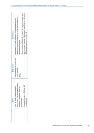 Valoración de la incapacidad en trastornos mentales 157
Guía de valoración de incapacidad laboral temporal para médicos de atención primaria (2.ª edición)
ClínicaExploraciónLimitaciones
- Fugadeideas,bloqueomental,
asociacionesextrañas,pensamiento
agolpadooimpuesto,robodel
pensamiento.
- Sonorización,ecoydifusióndel
pensamiento.
- Instrumentosdeevaluación
delapsicosis:
•BPRS.
•Adecuadosrecursoscognitivos,buenfuncionamiento
ejecutivo,memoriadetrabajoycapacidaddetomade
decisionescomplejas.
•Ausenciadeconductasderiesgoydetrastornomentalgrave
queprovoquemalestarclínicamentesignificativoodeterioro
delfuncionamientosociolaboral.
 