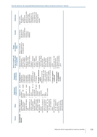 Valoración de la incapacidad en trastornos mentales 158
Guía de valoración de incapacidad laboral temporal para médicos de atención primaria (2.ª edición)
ProcesoClínica
Exploraciones
complementarias
Tratamientos
máshabituales
Efectossecundariosdel
tto.(quepuedaninfluir
enlacapacidad)
Tiempo
deestabilización
clínica
SecuelasLimitaciones
F20ESQUIZO-
FRENIA
A:Dosomásdelossi-
guientessíntomas:
-	Ideasdelirantes.
-	Alucinaciones.
-	Lenguajedesorgani-
zado.
-	Comportamientoca-
tatónicoogravemen-
tedesorganizado.
-	Síntomasnegativos
(Aplanamientoafec-
tivo,alogiaoabulia)
B:Disfunciónsocial/
laboral.
C:Duración:almenos6
meses,conalmenos1
mesconsíntomasA.
D:Exclusióndelos
Trast.Esquizoafecti-
voydelestadode
ánimo.
E:Exclusióndeconsu-
modesustanciasy
deenf.médica.
F:Relaciónconun
trastornogenerali-
zadodeldesarrollo.
-	Exploraciónpsico-
patológica:
Examendelestado
mental:
•	Sensorioycogni-
ción.
•	Psivcomotricidad.
•	Afecto.
•	Alteracionesdela
percepción.
•	Alteracióndelpen-
samiento.
-	Pruebascomple-
mentarias:
•	TAC.
•	PET.
•	SPECT.
-	Testyescalas.
A.Antipsicóticos:
1Risperidona.
2Papileridona.
3.Olanzapina.
4.Quetiapina.
5.Ziprasidona.
6.Amisulpiride.
7.Aripiprazol.
8.Risperidonadeac-
ciónprolongada.
9.Clozapina.
B.Terapiaelectrocon-
vulsiva:
Indicadaencasosde:
•	Esquizofreniaresis-
tenteamedicación.
•	Catatoniaqueno
respondeamedica-
cióni.men48horas.
C.Terapiacognitivo-
conductual
D.Entrenamientos
enhabilidades
sociales
1.Hiperprolactinemia.
Parkinsonismo.
2.SEPdosisdepen-
dientes.Cefaleas.
3.Riesgodesíndrome
metabólico.Seda-
ción.Efectosantico-
linérgicos.
4.Sedación.Aumento
depeso.Vigilar
cataratas.Controles
hemáticos.
5.Ansiedad.Sedación
adosisaltas.Alarga-
mientodelQT.
6.SEPdosisdepen-
dientes.Efectos
neuroendocrinos.
Aumentodepeso.
7.Sedacióny/oacti-
vación.
8.Menosquevíaoral
9.Agranulocitosis.
10.Aumentodepeso.
11.Efectosanticolinér-
gicos.
Abarcalos6a12
mesesposterioresa
unepisodioagudo
Evoluciónhacia:
-	Recuperación.
-	Remisionesy
recaídas(brotes).
-	Deterioroy
cronicidad
definitiva.
Puedeocurrir:
-	Recuperación
completa.
-	Recuperación
parcialconrecaídas.
-	Sintomatología
psicóticacrónica.
-	Fallecimiento.La
mortalidadestres
vecessuperiorala
poblacióngeneral.
Granriesgode
suicidio.
 
