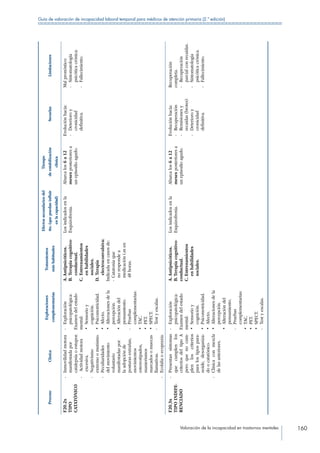 Valoración de la incapacidad en trastornos mentales 160
Guía de valoración de incapacidad laboral temporal para médicos de atención primaria (2.ª edición)
ProcesoClínica
Exploraciones
complementarias
Tratamientos
máshabituales
Efectossecundariosdel
tto.(quepuedaninfluir
enlacapacidad)
Tiempo
deestabilización
clínica
SecuelasLimitaciones
F20.2x
TIPO
CATATÓNICO
-	Inmovilidadmotora
manifestadapor
catalepsiaoestupor.
-	Actividadmotora
excesiva.
-	Negativismo
extremoomutismo.
-	Peculiaridades
delmovimiento
voluntario
manifestadaspor
laadopciónde
posturasextrañas,
movimientos
estereotipados,
manierismos
marcadosomuecas
llamativas.
-	Ecolaliaoecopraxia.
-	Exploración
psicopatológica:
Examendelestado
mental:
•	Sensorioy
cognición.
•	Psicomotricidad.
•	Afecto.
•	Alteracionesdela
percepción.
•	Alteracióndel
pensamiento.
-	Pruebas
complementarias:
•	TAC.
•	PET.
•	SPECT.
-	Testyescalas.
A.Antipsicóticos.
B. Terapiacognitivo-
conductual.
C. Entrenamientos
enhabilidades
sociales.
D. Terapia
electroconvulsiva:
Indicadaencasosde:
- Catatoniaque
norespondea
medicacióni.men
48horas.
Losindicadosenla
Esquizofrenia.
Abarcalos6a12
mesesposterioresa
unepisodioagudo.
Evoluciónhacia:
-	Deterioroy
cronicidad
definitiva.
Malpronóstico:
-	Sintomatología
psicóticacrónica:
-	Fallecimiento.
F20.3x
TIPOINDIFE-
RENCIADO
-	Presentansíntomas
quecumplenlos
criteriosdeltipoA
peroquenocum-
plenloscriterios
paralostipospara-
noide,desorganiza-
doocatatónico.
-	Clínicaconmezcla
delasanteriores.
-	Exploración
psicopatológica:
Examendelestado
mental:
•	Sensorioy
cognición.
•	Psicomotricidad.
•	Afecto.
•	Alteracionesdela
percepción.
•	Alteracióndel
pensamiento.
-	Pruebas
complementarias:
•	TAC.
•	PET.
•	SPECT.
-	Testyescalas.
A.Antipsicóticos.
B.Terapiacognitivo-
conductual.
C.Entrenamientos
enhabilidades
sociales.
Losindicadosenla
Esquizofrenia.
Abarcalos6a12
mesesposterioresa
unepisodioagudo.
Evoluciónhacia:
-	Recuperación
-	Remisionesy
recaídas(brotes)
-	Deterioroy
cronicidad
definitiva.
Recuperación
completa.
-	Recuperación
parcialconrecaídas.
-	Sintomatología
psicóticacrónica.
-	Fallecimiento.
 