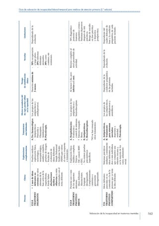 Valoración de la incapacidad en trastornos mentales 163
Guía de valoración de incapacidad laboral temporal para médicos de atención primaria (2.ª edición)
ProcesoClínica
Exploraciones
complementarias
Tratamientos
máshabituales
Efectossecundariosdel
tto.(quepuedaninfluir
enlacapacidad)
Tiempo
deestabilización
clínica
SecuelasLimitaciones
F22.0
TRASTORNO
DELIRANTE
•	1mesdeideas
delirantesno
extrañassinotros
síntomasdela
faseactivadela
esquizofrenia.
•	Puedehaber
alucinaciones
táctilesu
olfatoriassiestán
relacionadasconel
temadelirante.
-	Pruebasmédicas:
exploraciónfísica,
neurológica,
neuropsicológica,
analíticacompleta,
pruebasdeimagen.
-	Escalasde
evaluaciónde
ideasdelirantes:
SimpleDelusional
SyndromeScales
(SDSS),quevalora
elcursoyrespuesta
atratamiento.
A.Tto.farmacológico:
-	Antipsicóticos:
Pimociday
Olanzapina.
-	Antidepresivos.
B.Psicoterapia.
Lospropiosdelos
antipsicóticosy
antidepresivos.
Duraciónmínimade
3meses.
-	50%:recuperación
alargoplazo.
-	20%:síntomas
delirantes
atenuados.
-	30%:curso
continuo,sin
remisiones.
Dependiendodela
evolución.
F23.8
TRASTORNO
PSICÓTICO
BREVE
Presentaunoomás
delossiguientes
síntomas:
-	Ideasdelirantes.
-	Alucinaciones.
-	Lenguaje
desorganizado.
-	Comportamiento
catatónicoo
gravemente
desorganizado.
- Exploraciónfísica.
- Analíticacompleta.
- Tóxicos.
- TACcraneal,RMN
yEEG.
- Noexistenpruebas
psicométricas
específicas.
A.Hospitalización:
•	Evaluacióny
controldesíntomas.
•	Entornotranquilo.
•	Breve.
B.Antipsicóticos.
C.Benzodiacepinas.
*NOsehanensayado
otrostratamientos.
Lospropiosdelos
antipsicóticosy
benzodiacepinas.
Almenos1día,pero
inferiora1mes.
Retornocompletoal
nivelpremórbidode
actividad.
-	50%diagnóstico
posteriorde
trastorno
psiquiátricocrónico.
-	Síntomasdepresivos
despuésdesínt.
psicóticos.
-	Riesgodesuicidio
enfasepsicótica
ydepresiva
postpsicótica.
F24
TRASTORNO
PSICÓTICO
COMPARTIDO
Ideasdelirantes
parecidasensu
contenidoaladela
personaqueyatenía
laideadelirante.
Síntomaspsicóticos
similares,comúnmente
ideasdelirantes,en
dosomásindividuos
quecompartenuna
relacióncercanay,
enlamayoríadelos
casos,aislamiento
social.
A. Antipsicóticos.
B. Tratamiento
parasíntomas
asociados:
depresióno
ansiedad.
C. Psicoterapia.
Lospropiosde
losantipsicóticos,
antidepresivosy
ansiolíticos.
Dependientedela
condiciónpsiquiátrica
delaspersonas
incluidas.
Dependiendodela
evolución.
Dependientedel
cuadrodelirantede
baseylacondición
psiquiátricadecada
pacienteincluido.
 
