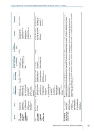 Valoración de la incapacidad en trastornos mentales 164
Guía de valoración de incapacidad laboral temporal para médicos de atención primaria (2.ª edición)
ProcesoClínica
Exploraciones
complementarias
Tratamientos
máshabituales
Efectossecundariosdel
tto.(quepuedaninfluir
enlacapacidad)
Tiempo
deestabilización
clínica
SecuelasLimitaciones
F06
TRASTORNO
PSICÓTICO
DEBIDOA
ENFERMEDAD
MÉDICA
- Lossíntomas
psicóticosson
consecuencia
fisiológicadirecta
delaenfermedad
médica.
 Puedepresentar
ideasdeliranteso
alucinaciones
- Establecerla
enfermedadmédica.
- Establecerquela
alteraciónpsicótica
estáetiológicamente
relacionadacon
laenfermedad
médicaatravés
deunmecanismo
fisiológico.
Losdelaenfermedad
causante.
Losefectos
secundariosdelos
fármacosutilizados
paralaenfermedadde
base.
Variable.- Restablecimiento
adintegrumala
estabilizacióndela
enf.causante.
- Mantenimiento
dedeliriostras
estabilizacióndeenf.
debase.
Segúnevolución.
F1X
TRASTORNO
PSICÓTICO
INDUCIDO
POR
SUSTANCIAS
Alucinacionesoideas
delirantes.
1) Trastornopsicótico
debidoalconsumo
desustancias
psicoactivas:silos
síntomasaparecen
lasprimerasdos
semanasdel
consumo.
2) Trastornopsicótico
deiniciotardío
alconsumo
desustancias
psicoactivas:silos
síntomasparecen
entrelas2ylas
6semanasde
haberseiniciadoel
consumo.
- Dependiendodedel
fármacoimplicado.
- Tratamientode
apoyoestructuradoy
protector.
- Benzodiazepinasde
accióncorta.
Losefectos
secundarios
dependiendodelos
fármacosimplicados.
Variable.Variable.Secundarias
altiempodeconsumo
ytipodesustancia
psicoactiva.
Segúnevolución,
concienciade
enfermedady
adherenciaa
tratamiento.
TRASTORNO
PSICÓTICONO
ESPECIFICADO
- Nocumplenlos
criteriospara
ningunodelos
trastornospsicóticos
específicos.
- Lasintomatología
psicóticaacercade
laquesedispone
deunainformación
insuficienteo
contradictoria.
Eltrastornopsicóticonoespecificadoincluyesintomatologíapsicótica(ideasdelirantes,alucinaciones,lenguajedesorganizado,comportamiento
catatónicoogravementedesorganizado)peroque,porfaltadeinformaciónocontradicciones,nocumpleloscriteriosdiagnósticosdeotrosT.
psicóticosdefinidos.
Algunosejemplosserían:Psicosispostparto,síntomaspsicóticosdeduracióninferioraunmes,alucinacionesauditivaspersistentessinmás
características,ideasdelirantesnoextrañaspersistentes,trastornospsicóticossinposibilidaddedeterminarsiesprimario,debidoaunaenfermedad
médicaoinducidosporsustancias.
 