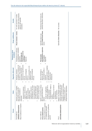 Valoración de la incapacidad en trastornos mentales 169
Guía de valoración de incapacidad laboral temporal para médicos de atención primaria (2.ª edición)
ProcesoClínicaDiagnósticodiferencial
Tratamientoefectos
secundarios
TiempoestabilizaciónSecuelas
F44.0-(300-12)
AMNESIADISOCIATIVA
Mayorincidenciaenmujeres.
Amnesiaparcialocompleta
parahechosrecientesde
naturalezatraumáticao
estresante:
•	Ausenciadetrastorno
orgánico,intoxicacióno
fatigaexcesiva.
•	Síntomasproducen
malestarclínico
significativo,deterioro
social/laboralodeotras
áreasimportantesdela
actividaddelindividuo.
•	Depresión/ansiedadson
factorespredisponentes.
•	Síndromeamnésico
secundarioaconsumosde
alcoholyotrassustancias
psicotropas(F10-F19).
•	Amnesiasinespecificación
(F41.3).
•	Amnesiaretrógrada
(F41.1.).
•	Amnesiapostcríticaenla
epilepsia(G.40).
•	Amnesiaretrógrada
(F41.2).
•	Tratamientodesíntomas
acompañantes:ansiedad/
depresión.
•	Psicoterapiade
integracióndelos
recuerdos.
•	Hipnosis.
Pocassemanasomeses.Nosuelepresentarrecaídas.
Amnesiasobredeterminados
aspectosdelepisodio
traumático.
F44.1(300-13)
FUGADISOCIATIVA
Máximaincidenciaenguerras
y/ocatástrofesnaturales.
Prevalencia0,2%población
general.
Igualescaracterísticasclínicas
queamnesiadisociativay
además:
•	Estadodevagabundeo
asociadoapérdidadela
propiaidentidad.
•	Comportamientoatípicoy
fanático.
•	Alcoholismoesunfactor
predisponerte.
•	Iniciorepentino.
•	Efectosfisiológicos
directosdeuna
enfermedadmédicao
sustancia.
•	Crisisparcialescomplejas.
•	Episodiomaníaco.
•	Esquizofrenia.
•	Simulación.
•	Psicoterapia:
psicodinámicaexpresiva
ydeapoyo.
•	Hipnosis.
Episodiosúnicosque
durandesdehorashasta
meses.
Persistenciabajolaformade
amnesiadisociativarefractaria.
F44.2
ESTUPORDISOCIATIVO
Estuporsinetiologíasomáticani
trastornopsiquiátricodebase,
causadoporacontecimientos
biográficosestresantesrecientes
oproblemassocialesy/o
interpersonalesimportantes.
Episodiosbreveduración.Sinsecuelas.
 