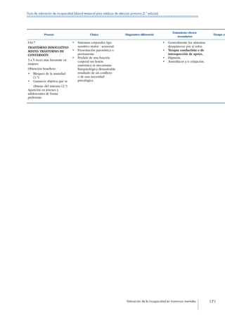 Valoración de la incapacidad en trastornos mentales 171
Guía de valoración de incapacidad laboral temporal para médicos de atención primaria (2.ª edición)
Proceso Clínica Diagnóstico diferencial
Tratamiento efectos
secundarios
Tiempo es
F44.7
TRASTORNO DISOCIATIVO
MIXTO.TRASTORNO DE
CONVERSIÓN
3 a 5 veces más frecuente en
mujeres
Obtención beneficio:
•	 Bloqueo de la ansiedad
(1.ª).
•	 Ganancia objetiva que se
obtiene del síntoma (2.ª).
Aparición en jóvenes y
adolescentes de forma
preferente.
•	 Síntomas corporales tipo
sensitivo motor - sensorial.
•	 Presentación paroxística o
permanente.
•	 Pérdida de una función
corporal sin lesión
anatómica ni mecanismo
fisiopatológica demostrable
resultado de un conflicto
o de una necesidad
psicológica.
•	 Generalmente los síntomas
desaparecen por sí solos.
•	 Terapia conductista o de
introspección de apoyo.
•	 Hipnosis.
•	 Ansiolíticos y/o relajación.
 