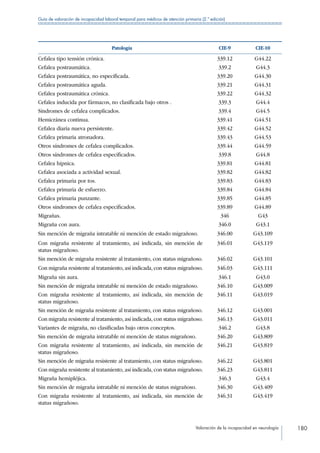 Valoración de la incapacidad en neurología 180
Guía de valoración de incapacidad laboral temporal para médicos de atención primaria (2.ª edición)
Patología CIE-9 CIE-10
Cefalea tipo tensión crónica. 339.12 G44.22
Cefalea postraumática. 339.2 G44.3
Cefalea postraumática, no especificada. 339.20 G44.30
Cefalea postraumática aguda. 339.21 G44.31
Cefalea postraumática crónica. 339.22 G44.32
Cefalea inducida por fármacos, no clasificada bajo otros . 339.3 G44.4
Síndromes de cefalea complicados. 339.4 G44.5
Hemicránea continua. 339.41 G44.51
Cefalea diaria nueva persistente. 339.42 G44.52
Cefalea primaria atronadora. 339.43 G44.53
Otros síndromes de cefalea complicados. 339.44 G44.59
Otros síndromes de cefalea especificados. 339.8 G44.8
Cefalea hípnica. 339.81 G44.81
Cefalea asociada a actividad sexual. 339.82 G44.82
Cefalea primaria por tos. 339.83 G44.83
Cefalea primaria de esfuerzo. 339.84 G44.84
Cefalea primaria punzante. 339.85 G44.85
Otros síndromes de cefalea especificados. 339.89 G44.89
Migrañas. 346 G43
Migraña con aura. 346.0 G43.1
Sin mención de migraña intratable ni mención de estado migrañoso. 346.00 G43.109
Con migraña resistente al tratamiento, así indicada, sin mención de
status migrañoso.
346.01 G43.119
Sin mención de migraña resistente al tratamiento, con status migrañoso. 346.02 G43.101
Con migraña resistente al tratamiento, así indicada, con status migrañoso. 346.03 G43.111
Migraña sin aura. 346.1 G43.0
Sin mención de migraña intratable ni mención de estado migrañoso. 346.10 G43.009
Con migraña resistente al tratamiento, así indicada, sin mención de
status migrañoso.
346.11 G43.019
Sin mención de migraña resistente al tratamiento, con status migrañoso. 346.12 G43.001
Con migraña resistente al tratamiento, así indicada, con status migrañoso. 346.13 G43.011
Variantes de migraña, no clasificadas bajo otros conceptos. 346.2 G43.8
Sin mención de migraña intratable ni mención de status migrañoso. 346.20 G43.809
Con migraña resistente al tratamiento, así indicada, sin mención de
status migrañoso.
346.21 G43.819
Sin mención de migraña resistente al tratamiento, con status migrañoso. 346.22 G43.801
Con migraña resistente al tratamiento, así indicada, con status migrañoso. 346.23 G43.811
Migraña hemipléjica. 346.3 G43.4
Sin mención de migraña intratable ni mención de status migrañoso. 346.30 G43.409
Con migraña resistente al tratamiento, así indicada, sin mención de
status migrañoso.
346.31 G43.419
 