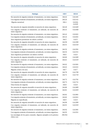 Valoración de la incapacidad en neurología 181
Guía de valoración de incapacidad laboral temporal para médicos de atención primaria (2.ª edición)
Patología CIE-9 CIE-10
Sin mención de migraña resistente al tratamiento, con status migrañoso. 346.32 G43.401
Con migraña resistente al tratamiento, así indicada, con status migrañoso. 346.33 G43.411
Migraña menstrual. 346.4 G43.82;
G43.83
Sin mención de migraña intratable ni mención de status migrañoso. 346.40 G43.829
Con migraña resistente al tratamiento, así indicada, sin mención de
status migrañoso.
346.41 G43.830
Sin mención de migraña resistente al tratamiento, con status migrañoso. 346.42 G43.821
Con migraña resistente al tratamiento, así indicada, con status migrañoso. 346.43 G43.831
Aura migrañosa persistente sin infarto cerebral. 346.5 G43.5
Sin mención de migraña intratable ni mención de status migrañoso. 346.50 G43.509
Con migraña resistente al tratamiento, así indicada, sin mención de
status migrañoso.
346.51 G43.519
Sin mención de migraña resistente al tratamiento, con status migrañoso. 346.52 G43.501
Con migraña resistente al tratamiento, así indicada, con status migrañoso. 346.53 G43.511
Aura migrañosa persistente con infarto cerebral. 346.6 G43.6
Sin mención de migraña intratable ni mención de status migrañoso. 346.60 G43.609
Con migraña resistente al tratamiento, así indicada, sin mención de
status migrañoso.
346.61 G43.619
Sin mención de migraña resistente al tratamiento, con status migrañoso. 346.62 G43.601
Con migraña resistente al tratamiento, así indicada, con status migrañoso. 346.63 G43.611
Migraña crónica sin aura. 346.7 G43.7
Sin mención de migraña intratable ni mención de status migrañoso. 346.70 G43.709
Con migraña resistente al tratamiento, así indicada, sin mención de
status migrañoso.
346.71 G43.719
Sin mención de migraña resistente al tratamiento, con status migrañoso. 346.72 G43.701
Con migraña resistente al tratamiento, así indicada, con status migrañoso. 346.73 G43.711
Otras formas de migraña. 346.8 G43.8
Sin mención de migraña intratable ni mención de status migrañoso. 346.80 G43.809
Con migraña resistente al tratamiento, así indicada, sin mención de
status migrañoso.
346.81 G43.819
Sin mención de migraña resistente al tratamiento, con status migrañoso. 346.82 G43.801
Con migraña resistente al tratamiento, así indicada, con status migrañoso. 346.83 G43.811
Migraña no especificada. 346.9 G43.9
Sin mención de migraña intratable ni mención de status migrañoso. 346.90 G43.909
Con migraña resistente al tratamiento, así indicada, sin mención de
status migrañoso.
346.91 G43.919
Sin mención de migraña resistente al tratamiento, con status migrañoso. 346.92 G43.901
Con migraña resistente al tratamiento, así indicada, con status migrañoso. 346.93 G43.911
Las neuralgias de los pares craneales. Algunos ejemplos en la práctica
clínica son:
350-352
 