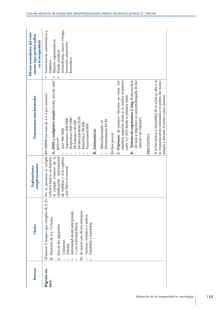 Valoración de la incapacidad en neurología 188
Guía de valoración de incapacidad laboral temporal para médicos de atención primaria (2.ª edición)
ProcesoClínica
Exploraciones
complementarias
Tratamientosmáshabituales
Efectossecundariosdeltrata-
miento(quepuedeninfluir
enlaincapacidad)
Migrañasin
aura.
Almenos5ataquesquecumplanB,C,D.
B. Duraciónde4a-72horas
C. Dosdelassiguientes:
––Unilateral.
––Pulsátil.
––Intensidadmoderada/grande.
––conactividadfísica.
D. Seasociaunodelossíntomas:
––Naúseas/vómitosoambos
––Fotofobiayfonofobia
Noseprecisansicumple
criteriostípicosenhistoria,
sicumplecriteriosdela
clasificacióninternacional
deCefaleasysilaexplora-
ciónfísicaesnormal
ENCRISIS(nomásde1o2porsemana):
A. AINEyanalgésicosimple(evitarasociaranal-
gésicos):
––AAS500-1000
––Naproxeno500-1000
––Ibuprofeno600-1200
––	Diclofenaco50-100
––	Dexketoprofeno25-50
––	Ketorolaco50-100
––	Paracetamol1000
B. Antieméticos:
––Metoclopramida10
––Domperidona10-30
Enfaseprecoz
C. Triptanes:deprimeraelecciónencrisis.Ad-
ministrarsegundadosissilacefaleareaparece
entre4y24hdesdelaprimeradosis.
D. Tartratodeergotamina1-2mg.Evitarenfase
deauraymigrañaconauraprolongada.Evitar
asociarcontriptanes
PREVENTIVO:
Silafrecuenciaeintensidaddelacrisisesaltaosi
larespuestaalttosintomáticoespobre.Enmono-
terapiaydurante6mesescomomínimo.
•	Somnolencia:antieméticosy
triptanes.
•	Mareos:ergotamínicos
•	Puedeproducir
somnolencia,mareo,vértigo,
insomnio,depresión:
ketorolaco
 