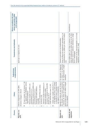 Valoración de la incapacidad en neurología 189
Guía de valoración de incapacidad laboral temporal para médicos de atención primaria (2.ª edición)
ProcesoClínica
Exploraciones
complementarias
Tratamientosmáshabituales
Efectossecundariosdeltrata-
miento(quepuedeninfluir
enlaincapacidad)
Migrañacon
aura.
CriteriosdiagnósticosdeISH2004.
Almenos2ataques+B,C,D:
B. Elauraconsisteen,almenos1de
lossiguientes(sidebilidadmotora:
migrañahemipléjica):
––Síntomasvisualesreversiblescon
características(+)y/o(-).
––Síntomassensitivosreversiblescon
características(+)y/o(-).
––Trastornodelhabladisfásico
reversible
––Conactividadfísicaderutina.
C. Almenos2de:
––-.Síntomasvisualeshomónimosy/o
síntomassensitivosunilat
––-.Almenos1síntomasedesarrolla
durantemásde5´.
––-.Cadasíntomaduraentre5y60’.
D. CefaleaquecumplacriteriosB,Cy
Ddemigrañasinaurayquecomien-
ceduranteelauraodurantelos60´
quesiguenasuterminación.
Igualqueenmigrañasinaura
Migrañacró-
nica.
Episodiodecefaleademásde15díasal
mes,durantede3mesesconsecutivos
yausenciadeabusodemedicación.Al
menos8díasrasgosdecefaleacompati-
blesconmigraña.
Enprincipioesdiagnósti-
cocínicoynoprecisaría
deexploracionescomple-
mentarias
Fármacospreventivossonfundamentales.
Evitarelabusodetratamientossintomáticosysu
transformaciónencefaleaporabusodemedica-
ción.
Estadodemal
migrañoso
Silacefaleadurade5días,esintensaynohay
abusodemedicaciónsedebevalorarsutto.Hos-
pitalario:sueroiv,sedación,antieméicos,analgé-
sicososumatriptán.
Tratamientoenlascrisisprolongadasyenelmal
migrañoso:sumatriptáns.c.6mg
Somnolencia
 