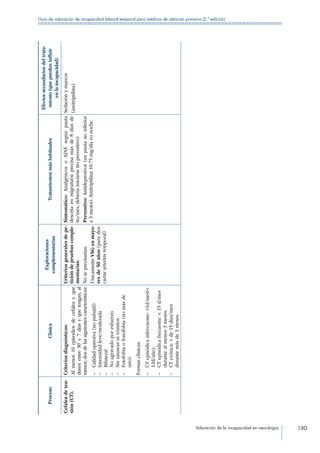 Valoración de la incapacidad en neurología 190
Guía de valoración de incapacidad laboral temporal para médicos de atención primaria (2.ª edición)
ProcesoClínica
Exploraciones
complementarias
Tratamientosmáshabituales
Efectossecundariosdeltrata-
miento(quepuedeninfluir
enlaincapacidad)
Cefaleadeten-
sión(CT).
Criteriosdiagnósticos:
Almenos10episodiosdecefaleayque
durenentre30’y7díasyquetengan,al
menos,dosdelassiguientescaracterísticas:
––Calidadopresiva(nopulsátil)
––Intensidadleve/moderada
––Bilateral
––Noagravadoporesfuerzo
––Sinnáuseasnivómitos
––Fotofobiaofonofobia(nomásde
uno).
Formasclínicas:
––CTepisódicainfrecuente:1d/mes(
12d/año).
––CTepisódicafrecuente:15d/mes
durantealmenos3meses.
––CTcrónica:de15días/mes
durantemásde3meses.
Criteriosgeneralesdepe-
ticióndepruebascomple-
mentarias:
Noseprecisarían.
ÚnicamenteVSGenmayo-
resde50años(parades-
cartararteritistemporal)
Sintomático:AnalgésicosoAINEsegúnpauta
descritaenmigraña(siprecisamásde8díasde
tto/mes,deberíainiciarsettopreventivo)
Preventivo:Antidepresivos(enpautanoinferior
a3meses).Amitriptilina10-75mg/díavonoche.
Sedaciónymareos
(amitriptilina)
 