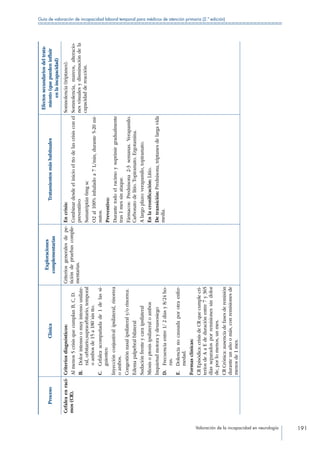 Valoración de la incapacidad en neurología 191
Guía de valoración de incapacidad laboral temporal para médicos de atención primaria (2.ª edición)
ProcesoClínica
Exploraciones
complementarias
Tratamientosmáshabituales
Efectossecundariosdeltrata-
miento(quepuedeninfluir
enlaincapacidad)
Cefaleaenraci-
mos(CR).
Criteriosdiagnósticos:
Almenos5crisisquecumplanB,C,D.
B. Dolorintensoomuyintensounilate-
ral,orbitario,supraorbitario,temporal
oambosde15a180´sintto.
C. Cefaleaacompañadade1delassi-
guientes:
Inyecciónconjuntivalipsilateral,rinorrea
oambos.
Congestiónnasalipsilateraly/orinorrea.
Edemapalpebralbilateral
Sudaciónfrenteycaraipsilateral
Miosisoptosisipsilateraloambos
Inquietudmotoraydesasosiego
D. Frecuenciaentre1/2díasy8/24ho-
ras.
E. Dolencianocausadaporotraenfer-
medad.
Formasclínicas:
CREpisódica:crisisdeCRquecumplecri-
teriosdeAaEdeduraciónentre7y365
díasseparadosporremisionessindolor
de,porlomenos,unmes.
CRCrónica:ausenciadefasesderemisión
duranteunañoomás,conremisionesde
menosde1mes.
Criteriosgeneralesdepe-
ticióndepruebascomple-
mentarias.
Encrisis:
Combinardesdeelinicioelttodelascrisisconel
preventiivo
Sumatriptán6mgsc
O2al100%inhaladoa7L/min,durante5-20mi-
nutos.
Preventivo:
Durantetodoelracimoysuprimirgradualmente
tras1messinataque.
Fármacos:Prednisona2-3semanas.Verapamilo.
Carbonatodelitio.Topiramato.Ergotamina.
Alargoplazo:verapamilo,topiramato.
Enlacronificación:Litio.
Detransición:Prednisona,triptanesdelargavida
media.
Somnolencia(triptanes).
Somnolencia,mareos,alteracio-
nesvisualesydisminucióndela
capacidaddereacción.
 