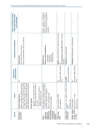 Valoración de la incapacidad en neurología 192
Guía de valoración de incapacidad laboral temporal para médicos de atención primaria (2.ª edición)
ProcesoClínica
Exploraciones
complementarias
Tratamientosmáshabituales
Efectossecundariosdeltrata-
miento(quepuedeninfluir
enlaincapacidad)
Hemicránea
paroxística
Criteriosdiagnósticos:
SimilaraCRperodeduraciónmásbreve
(de2a30’).Mayorfrecuenciadeataques
(5/día).Másfrecuenteenmujeres.Se
desencadenaporestimulacióndepuntos
gatillo.Respuestaabsolutaaindometacina.
Formasclínicas:
––Episódica:de2episodiosentre7y
365días,conperíododeremisión
de1mes.
––Crónica:ausenciaderemisióno
remisiónantesde1mes.
No.Indometacina.
Dosisinicial:150mgvo/rectal.
Dosisdemantenimiento:entre25y100mg.
Sunct:
cefaleaneu-
ralgi-forme
unilateralde
breveduración
coninyección
conjuntivaly
lagrimeo
Dolorunilateral,orbitario,supraorbitario
otemporaldecortaduración(5-240´)+
inyecciónconjuntival+lagrimeo.
Entre3y200ataques/día.
Existepuntogatillo.
Rebeldealtto.
Fármacosneuromoduladores:
––Lamotrigina.
––Topiramato.
––Gabapentina.
––Carbamazepina.
Puedenproducirsomnolencia,
mareos,alteracionesvisualesy
disminucióndelacapacidadde
reacción.
Cefaleapun-
zante.
Dolorpunzantecefálico.
Durasegundos
Sí.
(Descartarcefaleasintomá-
tica).
Agudo:comoladuraciónesultracortanoprecisa
tto.
Silafrecuenciaesmuyalta:Profilaxisconindo-
metacina.
–
Cefaleaprima-
riadelatos.
Asociadaatos,esfuerzo,Valsalva,Inicio
súbito.
Duracióncorta.
Sí:RMN
(DescartarArnold-Chiari).
Profilaxisconindometacina.–
Cefaleaprima-
riaporesfuer-
zofísico.
Cefaleapulsátil.
Duración:de5’a2días
Duracióncorta.
Sí.
(Descartarcefaleasintomá-
tica).
Profilaxis:betabloqueantesoindometacina.–
 