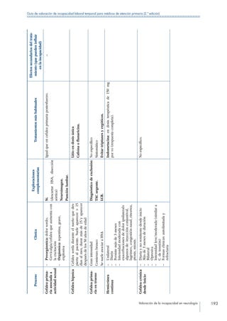 Valoración de la incapacidad en neurología 193
Guía de valoración de incapacidad laboral temporal para médicos de atención primaria (2.ª edición)
ProcesoClínica
Exploraciones
complementarias
Tratamientosmáshabituales
Efectossecundariosdeltrata-
miento(quepuedeninfluir
enlaincapacidad)
Cefaleaprima-
riaasociadaa
actividadsexual
––Preorgásmica:dolorsordo.
Cervicalgia/cefaleaqueaumentacon
laexcitación
––Orgásmica:repentina,grave,
explosiva
Sí.
(descartarHSA,disección
aórtica)
Neuroimagen.
Punciónlumbar.
Igualqueencefaleaprimariapostesfuerzo.–
CefaleahípnicaCefaleasordaduranteelsueñoquedes-
piertaalpaciente.Sueleaparecer15
díasalmes,durarmásde15´yaparecer
despuésdelos50añosdeedad
Litioendosisúnica
Cafeínaoflunaricina.
Cefaleaprima-
riaentrueno
Granintensidad
Comienzobrusco
SesueleasociaraHSA
Diagnósticodeexclusión:
TACurgente.
LCR.
Noespecífico
Sintomático
Evitartriptanesyergóticos.
Hemicránea
continua
––Unilateral
––Diaria
––Persistemásde3meses
––Intensidadmoderadacon
exacerbacionesdedoloripsilateral+
algunosde:inyecciónconjuntival,
lagrimeo,congestiónnasal,rinorrea,
ptosis,miosis.
Indometacina:endosisterapéuticade150mg
porvo(respuestacompleta).
Cefaleacrónica
desdeInicio
––Diariaynoremitentedesdeinicio
––Másde3mesesdeduración
––Bilateral
––Opresiva
––Intensidadleve/moderada(similara
C.detensión)
––Formasclínicas:autolimitaday
refractaria
Noespecífico.
 
