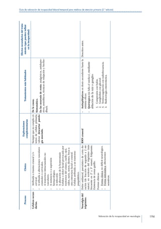 Valoración de la incapacidad en neurología 194
Guía de valoración de incapacidad laboral temporal para médicos de atención primaria (2.ª edición)
ProcesoClínica
Exploraciones
complementarias
Tratamientosmáshabituales
Efectossecundariosdeltrata-
miento(quepuedeninfluir
enlaincapacidad)
Cefaleassecun-
darias.
––Atribuidaatraumacranealy/o
cervical.
––Atribuidaaalteracionesvasculares
cranealesocervicales.
––Atrastornosintracranealesno
vasculares.
––Asustanciaoasupresión
farmacológica.
––Ainfección.
––Aalteracióndelahomeostasis
––Cefaleaodolorfacialprovocadapor
trastornosdelcráneo,cuello,ojos,
oídos,nariz,senos,dientes,bocau
otraestructurafacialocraneal.
––Cefaleaatribuidaauntrastorno
psiquiátrico.
Siemprequenocumplacri-
teriosdecefaleaprimaria,
valorardescartarpatolo-
gíaasociada.
Delacausa.
Sintomático.
Enlasneurosisderenta:analgésicos,antidepre-
sivos,ansiolíticos,técnicasderelajaciónybio-fee-
dback.
Neuralgiadel
trigémino.
Dolorunilateral,paroxísticodecortadu-
ración(defraccióndesegundoa2mi-
nutos),enterritoriodeltrigémino(más
frecuenteen2ªy3ªramas).Fulgurante.
Existenciadezonasgatillo.
Formasclínicas:
––Formaclásica:nodéficitneurológico.
––Formasintomática:alteraciones
sensitivas.
RMNcraneal––Antiepilépticosendosisascendentehastala
mínimaeficaz.
––Quirúrgico:(sifallaelmédico),mediante
ablacióndelaraízoganglio:
1. Compresiónconbalón.
2. Gangliolisiscongliceral.
3. Termocoagulaciónconradiofrecuencia.
4. Radiocirugíaestereotáctica.
Descritosantes.
 