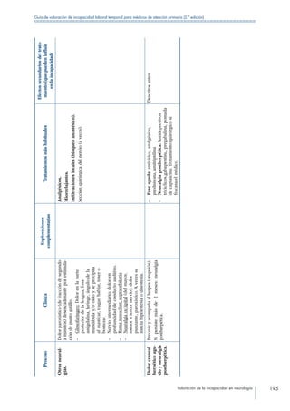 Valoración de la incapacidad en neurología 195
Guía de valoración de incapacidad laboral temporal para médicos de atención primaria (2.ª edición)
ProcesoClínica
Exploraciones
complementarias
Tratamientosmáshabituales
Efectossecundariosdeltrata-
miento(quepuedeninfluir
enlaincapacidad)
Otrasneural-
gias.
Dolorparoxístico(defraccióndesegundo
aminutos)desencadenanteporestimula-
cióndepuntogatillo.
––Glosofaríngeo:Dolorenlaparte
posteriordelalengua,fosa
amigdalina,faringe,ángulodela
mandíbulay/ooídoyseprecipita
almasticar,tragar,hablar,tosero
bostezar.
––Nerviointermediario:doloren
profundidaddeconductoauditivo.
––Ramanasociliar,supraorbitaria
––Neuralgiaoccipital(delmayor,
menorotercernervio):dolor
punzante,paroxístico.Avecesse
asociahipoestesiaodisestesia.
Analgésicos.
Miorrelajantes.
Infiltracioneslocales(bloqueoanastésico).
Secciónquirúrgicadelnervio(aveces).
Dolorcraneal
herpéticoagu-
doyneuralgia
postherpética.
Precedeyacompañaalherpes(erupción).
Sipersistemásde2meses:neuralgia
postherpética.
––Faseaguda:antivírico,analgésico,
prednisona,amitriptilina
––Neuralgiapostherpética:Antidepresivos
tricíclicos,gabapentina,pregabalina,pomada
decapsaicina.Tratamientoquirúrgicosi
fracasaelmédico.
Descritosantes.
 