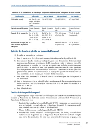 Introducción a la incapacidad laboral:
Concepto y definiciones
21
Guía de valoración de incapacidad laboral temporal para médicos de atención primaria (2.ª edición)
Diferencias en las características del subsidio por Incapacidad Temporal según la contingencia del hecho causante
Contingencia Enf. común Acc. no laboral Enf. profesional Acc. trabajo
Cotización previa 180 días de coti-
zación previa en
los 5 años ante-
riores
NO REQUIERE NO REQUIERE NO REQUIERE
Nacimiento del derecho Desde el cuarto
día
Desde el cuarto
día
Desde el primer
día
Desde el primer
día
Cuantía de la prestación Del 4.º al 20.º
día: 60 % B. R.
Desde el 21.º
día: 75 % B. R.
Del 4.º al 20.º
día: 60 % B. R.
Desde el 21.º
día: 75% B. R.
75% B. R. desde
el primer día
75% B. R. desde
el primer día
Posibilidad recargo por
falta medidas Seguridad
e Higiene
NO NO Del 30 al 50% de
la prestación
Del 30 al 50 %
de la prestación
Extinción del derecho al subsidio por Incapacidad Temporal
El derecho al subsidio se extingue:
a.	 Por el transcurso del plazo máximo establecido para la situación de IT.
b.	 Por ser dado de alta médica el trabajador, con o sin declaración de incapacidad
permanente. También se extingue la IT cuando se emite el alta por curación
del trabajador o cuando, en caso de accidentes de trabajo o enfermedades
profesionales, se emite el alta con secuelas constitutivas de unas posibles
lesiones permanentes no invalidantes o secuelas constitutivas de incapacidad
permanente parcial. En ambos casos, el trabajador podrá ser beneficiario de
una cantidad a tanto alzado, en función de las secuelas.
c.	 Por haber sido reconocido al beneficiario el derecho al percibo de la pensión
de jubilación.
d.	 Por la incomparecencia injustificada a cualquiera de las convocatorias para
los exámenes y reconocimientos establecidos por los médicos adscritos al
INSS o a la MCSS.
e.	 Por fallecimiento.
Gestión de la incapacidad temporal
La empresa puede elegir concertar las contingencias, tanto Comunes (Enfermedad
Común y Accidente no Laboral) como Profesionales (Enfermedad Profesional y
Accidente de Trabajo) con:
•  Instituto Nacional de la Seguridad Social (INSS); en caso de ser una empresa
con actividades encuadradas en el Régimen Especial de trabajadores del
mar, será el Instituto Social de la Marina (ISM);
•  Mutua Colaboradora con la Seguridad Social (MCSS);
•  Constituirse como empresa «autoaseguradora», es decir, colaboradora
voluntaria en la gestión de la Seguridad Social. Para ello deberá cumplir
una serie de requisitos. En este caso asumirá directamente el pago, a su
 