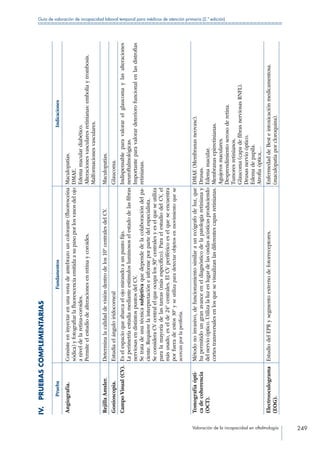 Valoración de la incapacidad en oftalmología 249
Guía de valoración de incapacidad laboral temporal para médicos de atención primaria (2.ª edición)
IV. PRUEBASCOMPLEMENTARIAS
PruebaFundamentosIndicaciones
Angiografía.Consisteeninyectarenunavenadeantebrazouncolorante(fluoresceína
sódica)yfotografiarlafluorescenciaemitidaasupasoporlosvasosdelojo
aniveldelaretina-coroides.
Permiteelestudiodealteracionesenretinaycoroides.
Maculopatías.
DMAE.
Edemamaculardiabético.
Alteracionesvascularesretinianas:emboliaytrombosis.
Malformacionesvasculares.
RejillaAmsler.Determinalacalidaddevisióndentrodelos10ºcentralesdelCV.Maculopatías.
Gonioscopia.EstudiaelánguloiridocornealGlaucoma.
CampoVisual(CV).Eselespacioqueabarcaelojomirandoaunpuntofijo.
Laperimetríaestudiamedianteestímulosluminososelestadodelasfibras
nerviosasendistintospuntosdelCV.
Setratadeunatécnicasubjetivaquedependedelacolaboracióndelpa-
ciente.Requierelainterpretacióneinformeporpartedelespecialista.
SeconsideraCVcentralelqueocupalos30ºcentralesyeselqueseutiliza
paralamayoríadelastareas(másespecífico).ParaelestudiodelCV,el
másusado,eselde24ºcentrales.ElCVperiféricoeselqueseencuentra
porfueradeestos30ºyseutilizaparadetectarobjetosenmovimientoquese
acercanporlaperiferia.
Indispensableparavalorarelglaucomaylasalteraciones
neuroftalmológicas.
Importanteparavalorardeteriorofuncionalenlasdistrofias
retinianas.
Tomografíaópti-
cadecoherencia
(OCT).
Métodonoinvasivo,defuncionamientosimilaraunecógrafodeluz,que
hapermitidoungranavanceeneldiagnósticodelapatologíaretinianay
delnervioóptico.Utilizalaluzenlugardelasondasacústicasproduciendo
cortestransversalesenlosquesevisualizanlasdiferentescapasretinianas.
DMAE(Membranasneovasc).
Drusas.
Edemamacular.
Membranasepirretinianas.
Agujerosmaculares.
Desprendimientoserosoderetina.
Tumoresretinianos.
Glaucoma(capadefibrasnerviosasRNFL).
Drusasnervioóptico.
Edemadepapila.
Atrofiaóptica,…
Electrooculograma
(EOG).
EstudiodelEPRysegmentoexternodefotorreceptores.EnfermedaddeBesteintoxicaciónmedicamentosa.
(maculopatíaporcloroquina).
 