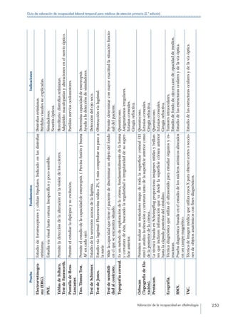 Valoración de la incapacidad en oftalmología 250
Guía de valoración de incapacidad laboral temporal para médicos de atención primaria (2.ª edición)
PruebaFundamentosIndicaciones
Electrorretinogra-
ma(ERG).
Estudiodefororreceptoresycélulasbipolares.Indicadoenlasdistrofias
retinianas.
Distrofiasretinianas.
Pérdidasvisualesnoexplicadas.
PVE.Estudiavíavisualhastacorteza.Inespecíficoypocosensible.Simuladores.
Neuritisópticas.
TablasdeIsihara.
TestdeFansworth.
Permiteladeteccióndelaalteraciónenlavisióndeloscolores.Hereditario:distrofiasretinianas.
Adquirido:maculopatíasyalteracionesenelnervioóptico.
PantalladeHess-
Lancaster.
Permiteelestudiarladiplopiaysuevolución.Parálisisnerviosoculomotores.
Tno.TitmusTest.Permiteelestudiodelacapacidaddeestereopsis.(Precisafusiónybuena
AVencadaojo).
Determinacapacidaddeestereopsis.
Ayudaaladeteccióndesimuladores.
TestdeSchirmer.Estudiodelasecreciónacuosadelalágrima.Deteccióndelojoseco.
TestdeJones.Estudiovíalagrimal:Fluoresceínasódica2%,5mincomprobarsupasoa
lanariz
Obstrucciónvíalagrimal.
Testdesensibili-
dadalcontraste.
Midelacapacidadquetieneelpacientedediscriminarunobjetodelfondo
enelqueseencuentrasituado.
Permitedeterminarconmayorexactitudlasituaciónfuncio-
naldelpaciente.
Topografíacorneal.Esunmétododeexploracióndelacórnea,fundamentalmentedelaforma
ycurvaturadeésta,buscandolaregularidadoirregularidaddesusuper-
ficieanterior.
Queratocono.
Astigmatismosirregulares.
Ectasiascorneales.
Cirugíarefractiva.
Orbscan
(TopografíadeEle-
vación).
Permitenrealizarunmeticulosomapadetodalasuperficiecorneal(11
mm)yanalizalaelevaciónycurvaturatantodelasuperficieanteriorcomo
delaposteriordelacórnea..
Queratocono.
Ectasiascorneales.
Cirugíarefractiva.
Pentacam.LatécnicabasadaenScheimpflugproporcionaimágenesnítidasybrillan-
tesqueincluyeninformaciónquevadesdelasuperficiecórneaanterior
hastalacápsulaposteriordelcristalino.
Queratocono.
Ectasiascorneales.
Cirugíarefractiva.
Ecografía.Técnicadiagnósticaqueutilizaelultrasonidoparaestudiarórganosyes-
tructuras.
Tumoresintraoculares.
Estudiodefondodeojoencasodeopacidaddemedios.
RMN.Pruebadiagnósticabasadaenelestudiodelosnúcleosatómicosalineados
enuncampomagnético.
Estudiodelasestructurasocularesydelavíaóptica.
TAC.TécnicadeimagenmédicaqueutilizarayosXparaobtenercortesoseccio-
nesdeobjetosanatómicosconfinesdiagnósticos.
Estudiodelasestructurasocularesydelavíaóptica.
 