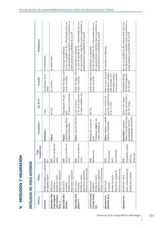 Valoración de la incapacidad en oftalmología 251
Guía de valoración de incapacidad laboral temporal para médicos de atención primaria (2.ª edición)
V. PATOLOGÍAYVALORACIÓN
PATOLOGÍADELPOLOANTERIOR
ProcesoClínica
Expl.
Complement
TratamientoT.E.deITSecuelasLimitaciones
Catarata.Pérdidaprogresivaeindolora
deagudezavisual.
BMC.
FO.
Quirúrgico.1mes.Enprincipiosinse-
cuelas.
Nolimitaciones.
QueratitisPun-
teadaSuperfi-
cial(Actínica,
Seca…).
Dolorlocal.
Fotofobia.
Pérdidadevisión.
Hiperemiaconjuntival.
BMC.
Tinciónconfluores-
ceína.
Tópico.48-72h.Nosecuelas.Nolimitaciones.
QueratitisBac-
teriana.
Dolorlocal.
Fotofobia.
Pérdidadevisión.
Hiperemiaconjuntival.
BMC
Tinciónconfluores-
ceína.
Tópico.
(antibióticosespecíficos)
Coliriosreforzados
Dependiendodelger-
men.
Almenos2-3semanas.
Puededarlugaraleu-
comascorneales.
Enprincipionolimitante.
EncasodepérdidadeAVyrelacionandoéstacon
losrequerimientosespecíficosparasuprofesión,se
podríaplantearlaposibilidaddeunaIP.
QueratitisHer-
pética(*).
Dolorlocal.
Fotofobia.
Pérdidadevisión.
Hiperemiaconjuntival.
Tinciónconfluoresceína.
BMC
Tinciónconfluores-
ceína
Tópico,pomadaantivírica.2sem.almenos
ITdemayorduración
encasoscomplica-dos
Puededarlugaraleu-
comascorneales.
Enprincipionolimitante.
EncasodepérdidadeAVyrelacionandoéstacon
losrequerimientosespecíficosparasuprofesión,se
podríaplantearlaposibilidaddeunaIP.
ÚlceraCorneal
(CuerpoExtra-
ño).
Dolorlocal.
Fotofobia.
Pérdidadevisión.
Hiperemiaconjuntival.
Tinciónconfluoresceína..
BMC.
Fluoresceína.
Retiradadelcuerpoex-
traño
Tratamientotópicocon
coliriosantibióticos.
48-72h.Puededarlugaraleu-
comascorneales
Enprincipionolimitante.
EncasodepérdidadeAVyrelacionandoéstacon
losrequerimientosespecíficosparasuprofesión,se
podríaplantearlaposibilidaddeunaIP.
Querato-Con-
juntivitisSeca.
Dolorlocal.
Fotofobia.
Pérdidadevisión.
Hiperemiaconjuntival.
Tinciónconfluorescena.
BMC
Fluoresceína
BUT
TestSchirmer
Tópico:lágrimas,antinfla-
matoriosocasionales.
Procesocrónico:En
casodereagudización:
ITde1-2sem.
Sóloencasodepato-
logíagrave,compli-
cadaasociadaaen-
fermedadreumática.
Leucomasconeales.
Enprincipionolimitante.
Queratocono.Pérdidadevisión.
Halos,deslumbramiento.
Pérdidadecontraste.
BMC.
Topografíacorneal.
Orbscan.
Pentacam.
Quirúrgico:implante
anilloscorneales(Cionni),
queratoplastialamelar,
queratoplastiapenetrante.
Hasta1añodepen-
diendodeactividady
tipodecirugía.
Posibilidaddebaja
AVfinal(astigmatis-
moelevado).
EncasodepérdidadeAVyrelacionandoéstacon
losrequerimientosespecíficosparasuprofesión,se
podríaplantearlaposibilidaddeunaIP.
 