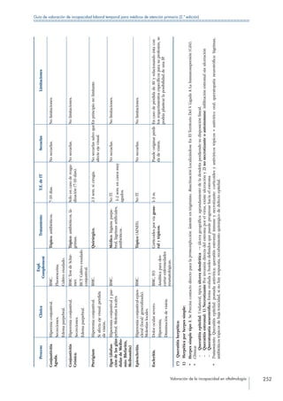 Valoración de la incapacidad en oftalmología 252
Guía de valoración de incapacidad laboral temporal para médicos de atención primaria (2.ª edición)
ProcesoClínica
Expl.
Complement
TratamientoT.E.deITSecuelasLimitaciones
Conjuntivitis
Aguda.
Hipermiaconjuntival.
Secreciones.
Edemaparpebral.
BMC.
Fluoresceína.
Cultivoexudado.
Tópico:antibióticos.7-10días.Nosecuelas.Nolimitaciones.
Conjuntivitis
Crónica.
Hiperemiaconjuntival.
Secreciones.
Edemaparpebral.
BMCTestdeSchir-
mer.
BUTCultivoexudado
conjuntival.
Tópico:antibióticos,lá-
grimas.
Sóloencasodereagu-
dización(7-10días).
Nosecuelas.Nolimitaciones.
PterigiumHiperemiaconjuntival.
Siafectaejevisual:pérdida
devisión.
BMC.Quirúrgico.2-3sem.sicirugía.Nosecuelassalvoque
afecteejevisual.
Enprincipionolimitante.
Dgm(disfun-
cióndelasglán-
dulasdeMeibo-
mio:Blefaritis,
Meibomitis)
Hiperemiaconjuntivalypar-
pebral.Molestiaslocales.
BMC.Médico:higieneparpe-
bral,lágrimasartificiales,
antibióticos.
NoIT.
1-2sem.encasosmuy
agudos.
Nosecuelas.Nolimitaciones.
Epiescleritis.Hiperemiaconjuntival-epies-
cleral(local/generalizada).
Molestiaslocales.
BMC.Tópico(AINES).NoIT.Nosecuelas.Nolimitaciones.
Escleritis.Dolorocularsevero.
Hiperemia,
Disminucióndevisión.
BMC,FO
Analíticaparades-
cartarenfermedades
reumatológicas.
Corticoidesporvíagene-
ralytópicos.
1-3m.Puedeoriginarpérdi-
dadevisión.
EncasodepérdidadeAVyrelacionandoéstacon
losrequerimientosespecíficosparasuprofesión,se
podríaplantearlaposibilidaddeunaIP.
(*) Queratitisherpética:
1) Herpéticaporherpessimple:
•	Herpessimpletipo1.SePrecisacontactodirectoparalaprimoinfección.latenteentrigémino.ReactivaciónLocalizándoseEnElTerritorioDelVLigadaALaInmunosupresión(Cd4).
•	Clínica:
––Queratitisepitelial:Unilateral,típicaúlceradendrítica→úlcerageográfica:agrandamientodeladendritaperdiendosudisposiciónlineal.
––Queratitisestromal:1)NecrotizantePorinvasióndirectadelestromaporelvirus,existeulceracióny2)nonecrotizanteoautoinmune:infiltraciónestromalsinulceración
––Queratopatíaneurotrófica:formaovaladaybordesdefinidosquepuedeprogresarhaciaelestroma
•	Tratamiento:Queratitisepitelial:pomadaantivírica;queratitisestromalinmuneynecrotizante:corticoidesyantivíricostópicos+antivíricooral;queratopatíaneurotrófica:lágrimas,
antibióticostópicosdebajatoxicidad,sinohayrespuesta,recubrimientoquirúrgicodedefectoepitelial.
 