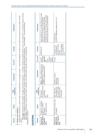 Valoración de la incapacidad en oftalmología 253
Guía de valoración de incapacidad laboral temporal para médicos de atención primaria (2.ª edición)
ProcesoClínica
Expl.
Complement
TratamientoT.E.deITSecuelasLimitaciones
2) Herpeszosteroftálmico:
•	Laprimoinfecciónproducelavaricelayluegoelvirusquedalatenteenungangliosensitivo→reactivaciónllegandoalapielyelojo(20%delospacientequehansufridovaricela)
•	clínica:
––Faseaguda:pródromos:fiebre,malestar,neuralgia,sensacióndequemazón→1)lesionescutáneasquepuedenafectaraunaoalas3ramasdelv+y2)lesionesoculares:lesiones
parpebrales,conjuntivitismucopurulenta,epiescleritis,escleritis,uveítisanterior,queratitis:queratitisepitelialpuntiforme→microdendritas→queratitisdisciforme
––Fasecrónica:escleritisquesepuedevolvercrónicaydarlugaraunaatrofiaescleral.queratitis:cicatrices+vascularización
•.Tratamiento:antivíricos.
GLAUCOMA
ProcesoClínica
Expl.
Complement
TratamientoT.E.deITSecuelasLimitaciones
Glaucomade
ánguloabierto
noespecifi-
cado.
PérdidadeCVperiférico
progresivoeindoloro.
PIOelevada.
FO:papilaexcavada.
PIOelevada.
FO:papilaexcavada.
Gonioscopia.
CV.
OCT.
Tópico:coliriosantiglaucomatosos
Cirugíasfiltrantesyesclerectomía
profundanoperforante(EPNP).
Control
PIOnoes
causade
IT.
ITde
2-3mtras
cirugía
filtrante.
PérdidadeCVSegúnpérdidadeCVsepodríalimitarparatareas
queprecisenmovimientoydesplazamiento.
Limitaciónparalaconduccióndevehículos.
SipérdidaseveradeCV(isladevisióncentral)
limitaciónparatodotipodeactividadlaboral.
Glaucomade
ángulocerra-
donoespecifi-
cado.
Visiónborrosa,dolorinten-
so,náuseas,
BMC:Hiperemia,
cierreangularpor
iris.Edemacorneal.
PIOmuyelevada
Gonioscopia
Diuréticos,mióticos.
Iridotomías.
Iridectomía.
2-3sem.Siepisodiocorto
contratamiento
adecuado:nodeja
secuelas.
Encasoscomplica-
dos:pérdidadeAV
yCV.
Nolimitaciones.
Encasoscomplicados:pérdidadeAVyCV.
 