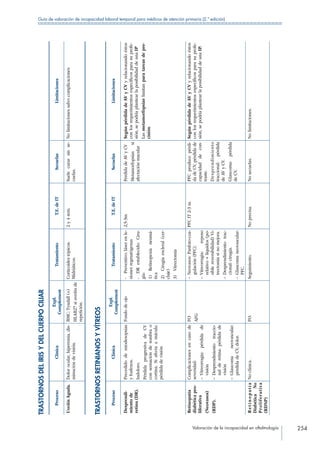 Valoración de la incapacidad en oftalmología 254
Guía de valoración de incapacidad laboral temporal para médicos de atención primaria (2.ª edición)
TRASTORNOSDELIRISYDELCUERPOCILIAR
ProcesoClínica
Expl.
Complement
TratamientoT.E.deITSecuelasLimitaciones
UveítisAguda.Dolorocular,hiperemia,dis-
minucióndevisión.
BMC:Tyndall(+)
HLAB27siuveítisde
repetición.
Corticoidestópicos.
Midriáticos.
2y4sem.Suelecurarsinse-
cuelas.
Nolimitacionessalvocomplicaciones
TRASTORNOSRETINIANOSYVÍTREOS
ProcesoClínica
Expl.
Complement
TratamientoT.E.deITSecuelasLimitaciones
Desprendi-
mientode
retina(DR).
Precedidodemiodesopsias
yfosfenos.
Indoloro.
PérdidaprogresivadeCV
consensacióndesombrao
cortina.Siafectaamácula:
pérdidadevisión
Fondodeojo- Preventivo:láserenle-
sionesregmatógenas
- DRestablecido:Ciru-
gía:
1) Retinopexianeumá-
tica
2) Cirugíaescleral(cer-
claje)
3) Vitrectomía
2,5-3mPérdidadeAVyCV
Metamorfopsiassi
afectaciónmacular
SegúnpérdidadeAVyCVyrelacionandoéstos
conlosrequerimientosespecíficosparasuprofe-
sión,sepodríaplantearlaposibilidaddeunaIP
Lasmetamorfopsiaslimitanparatareasdepre-
cisión.
Retinopatía
diabéticapro-
liferativa
(Neovasos)
(RDP).
Complicacionesencasode
severidad:
– Vitreorragia:pérdidade
visión
– Desprendmientotraccio-
nalderetina:pérdidade
visión
– Glaucomaneovascular:
pérdidadeCV,dolor.
FO
AFG
– Neovasos:Panfoto-coa-
gulación(PFC).
– Vitreorragia:reposo
relativo+líquidos(po-
siblereversibilidad)Vi-
trectomíasinomejora.
– Desprendimientotrac-
cional:cirugía.
– Glaucomaneovascular:
PFC.
PFCIT2-3m.PFCproducepérdi-
dadeCV,pérdidade
capacidaddecon-
traste.
Desprendimiento
traccional:pérdida
deAVyCV.
Glaucoma:pérdida
deCV.
SegúnpérdidadeAVyCVyrelacionandoéstos
conlosrequerimientosespecíficosparasuprofe-
sión,sepodríaplantearlaposibilidaddeunaIP.
Retinopatía
DiabéticaNo
Proliferativa
(RDNP)
Noclínica.FO.Seguimiento.Noprecisa.Nosecuelas.Nolimitaciones.
 